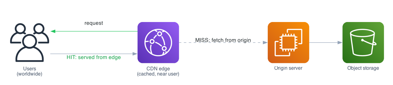 Architecture diagram showing worldwide users sending requests to a CDN edge near them. On a cache hit the edge serves the content directly. On a miss the edge fetches from the origin server, which reads from object storage.