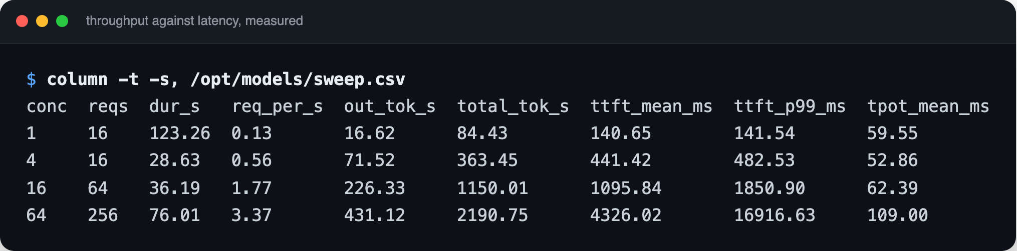 Terminal capture titled throughput against latency, measured, showing a table with columns for concurrency, requests, duration in seconds, requests per second, output tokens per second, total tokens per second, mean time to first token, P99 time to first token and mean time per output token, with rows for concurrency 1, 4, 16 and 64