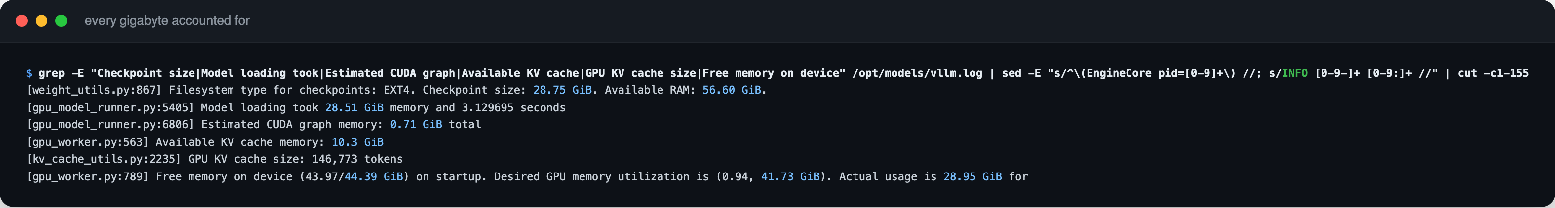 Terminal capture titled every gigabyte accounted for, listing the vLLM startup log lines that report checkpoint size 28.75 GiB against 56.60 GiB of available RAM, model loading taking 28.51 GiB and 3.13 seconds, estimated CUDA graph memory of 0.71 GiB, available KV cache memory of 10.3 GiB, GPU KV cache size of 146,773 tokens, and free memory on device of 43.97 of 44.39 GiB with desired utilisation 0.94 equal to 41.73 GiB