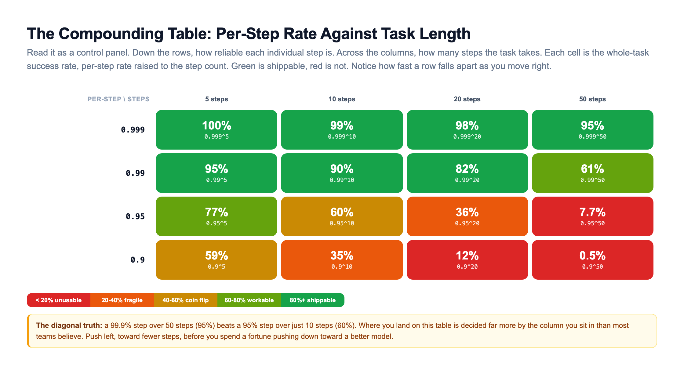 Colour-graded heatmap with per-step reliability down the rows (0.999, 0.99, 0.95, 0.9) and task length across the columns (5, 10, 20, 50 steps); each cell shows the whole-task success rate coloured green for shippable through amber to red for unusable, so a 0.9 step over 50 steps reads 0.5 percent in deep red while a 0.999 step over 50 steps reads 95 percent in green
