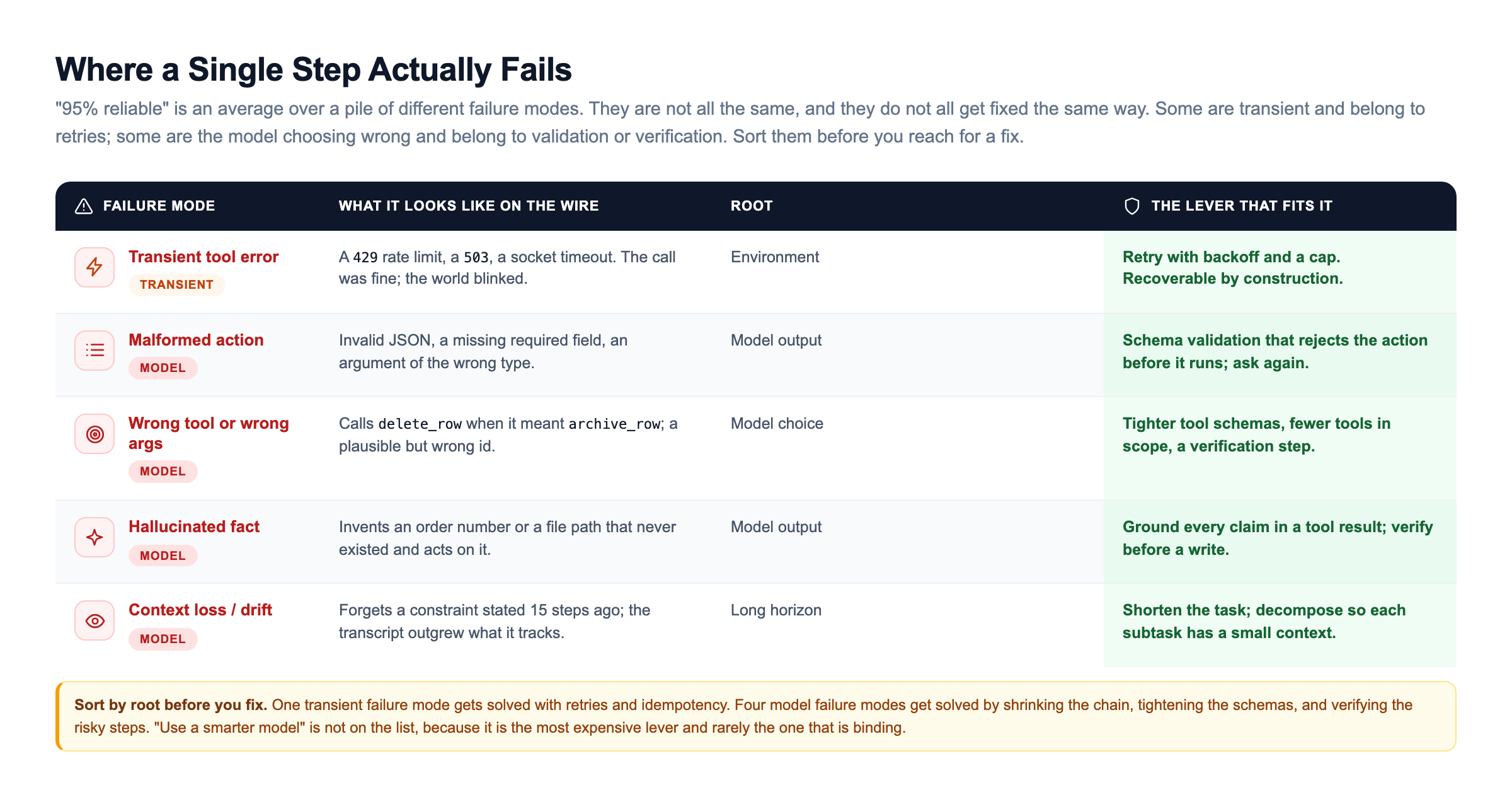 Failure-mode taxonomy table with a dark header and five rows: transient tool error (a 429, 503, or timeout, rooted in the environment, fixed by retry with backoff); malformed action (invalid JSON or a missing field, rooted in model output, fixed by schema validation before the call runs); wrong tool or wrong arguments (calling delete_row instead of archive_row, rooted in model choice, fixed by tighter schemas and verification); hallucinated fact (an invented order number acted on, fixed by grounding claims in tool results); and context loss or drift over a long horizon, fixed by shortening the task