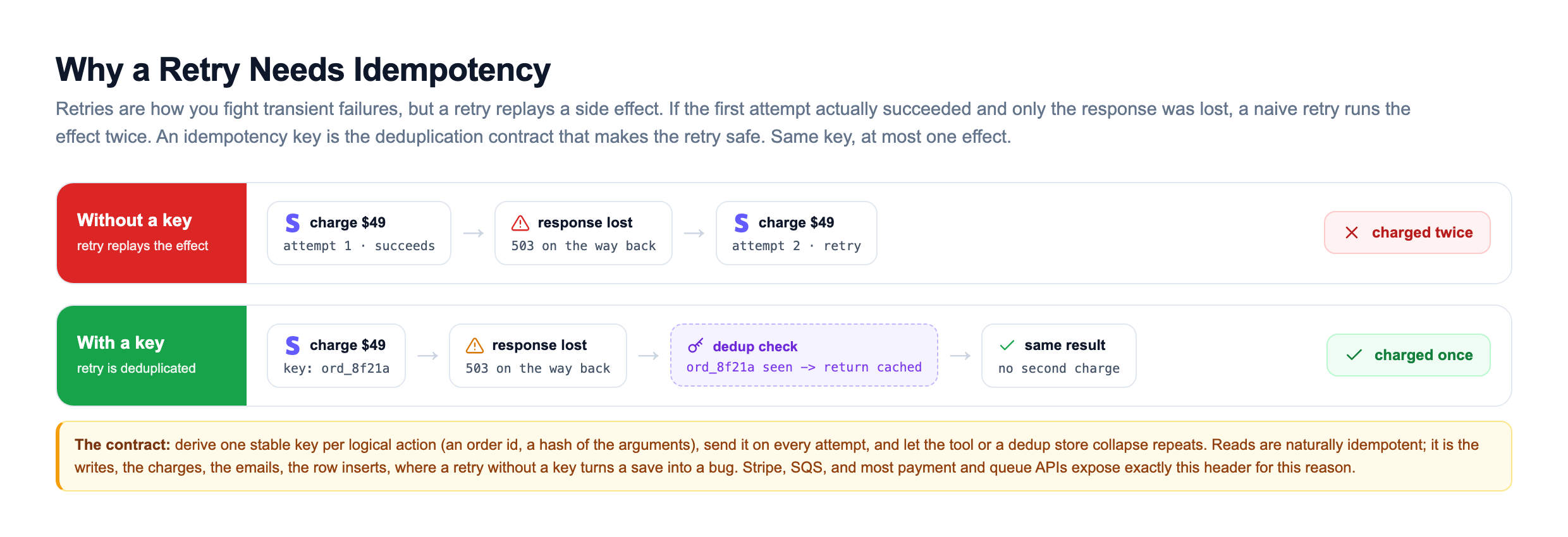 Two-lane data-flow contrasting a retry without and with an idempotency key. Without a key: charge 49 dollars succeeds, the response is lost to a 503, the retry charges 49 dollars again, and the customer is charged twice. With a key: the charge carries key ord_8f21a, the response is lost, the retry hits a dedup check that recognises ord_8f21a and returns the cached result, so the customer is charged once