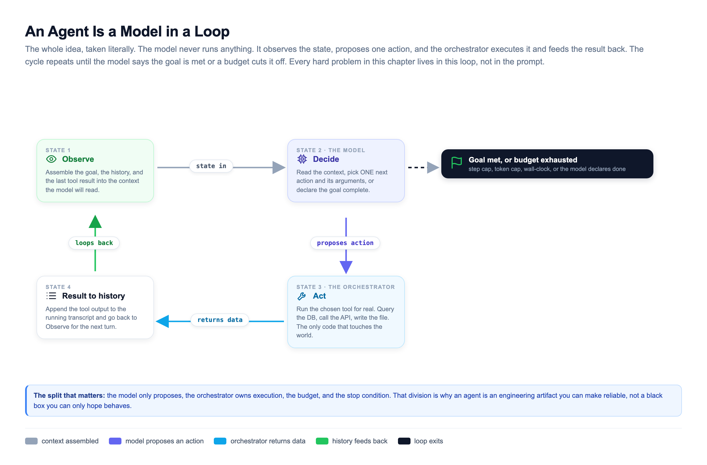 The agent loop drawn as a four-state cyclic state machine: Observe assembles the goal, history, and last tool result into context; Decide is the model picking one next action or declaring done; Act is the orchestrator executing the chosen tool as a real side effect; Result appends the tool output to history and feeds back to Observe; a separate exit leaves the loop when the goal is met or a step, token, or wall-clock budget is exhausted