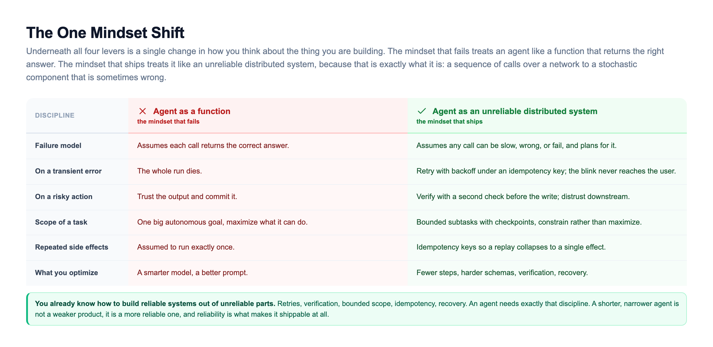 Comparison matrix of two mindsets across six disciplines. Agent as a function (fails): assumes each call is correct, a transient error kills the run, risky outputs are trusted and committed, one big autonomous goal, side effects assumed to run once, and you optimise a smarter model and a better prompt. Agent as an unreliable distributed system (ships): assumes any call can fail and plans for it, retries transient errors under an idempotency key, verifies before a write, uses bounded subtasks with checkpoints, uses idempotency keys so replays collapse, and optimises fewer steps, harder schemas, verification, and recovery