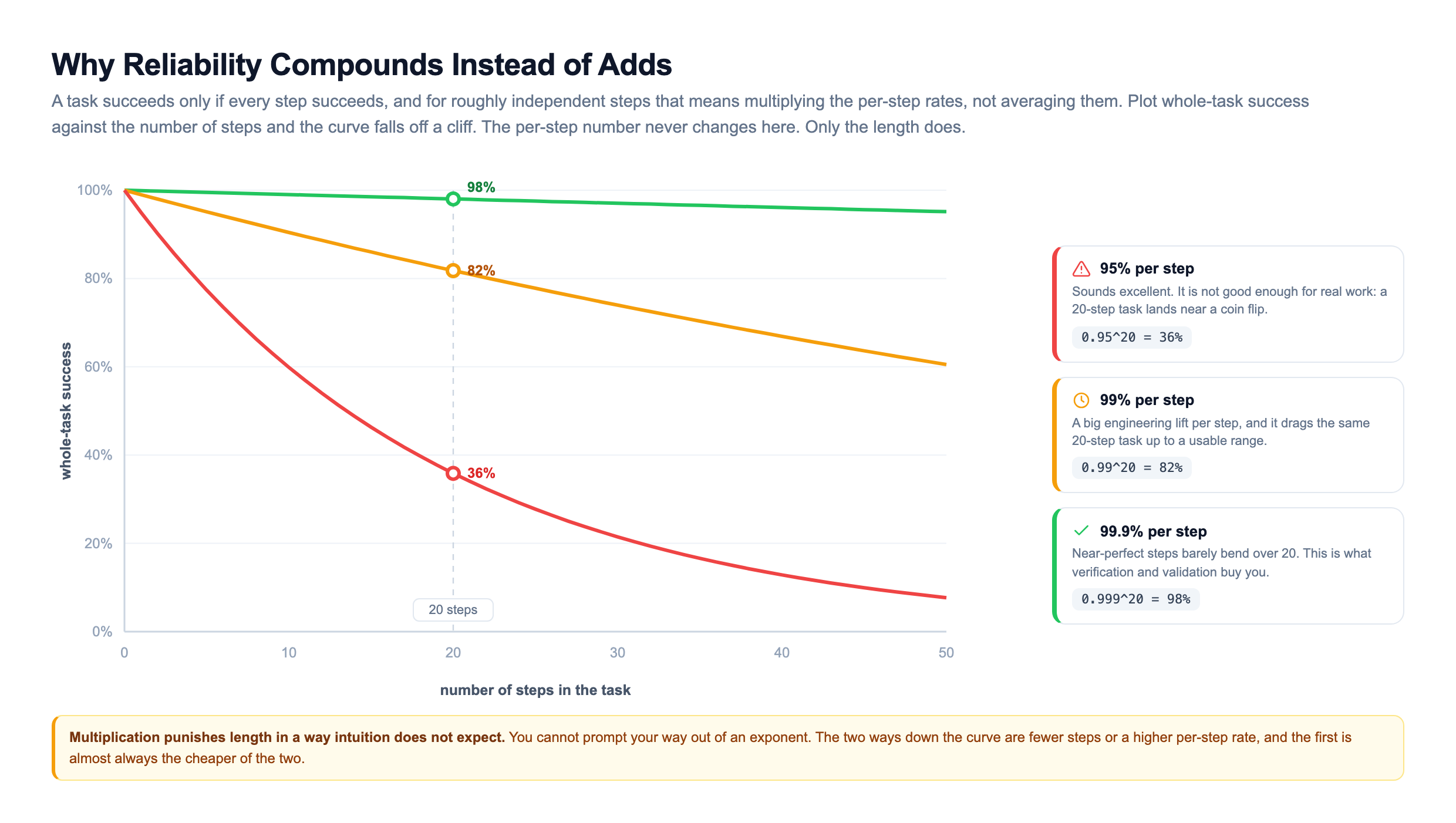 Line chart of whole-task success against the number of steps, from 0 to 50, for three per-step reliabilities: a red curve at 95 percent per step that drops to 36 percent at 20 steps, an amber curve at 99 percent per step that reaches 82 percent at 20 steps, and a green curve at 99.9 percent per step that stays at 98 percent at 20 steps; a dashed reference line marks 20 steps