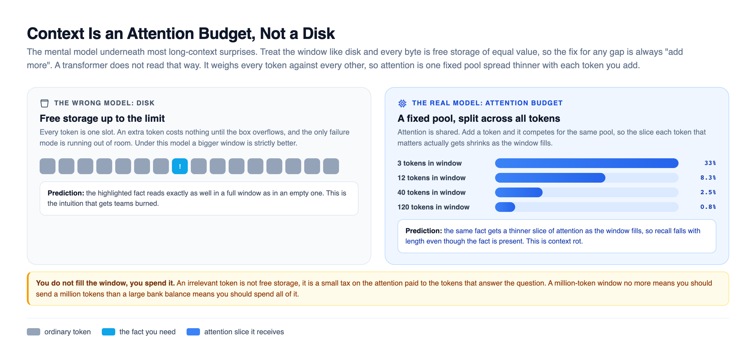 Two-panel mental model of a context window. The wrong model treats it like disk, a grid of identical token slots where an extra token costs nothing until the box overflows, predicting a fact reads as well in a full window as an empty one. The right model treats it as a fixed attention budget split across all tokens, with a bar chart showing the attention slice per token shrinking from 33 percent at 3 tokens to 0.8 percent at 120 tokens, predicting recall falls with length even though the fact is present
