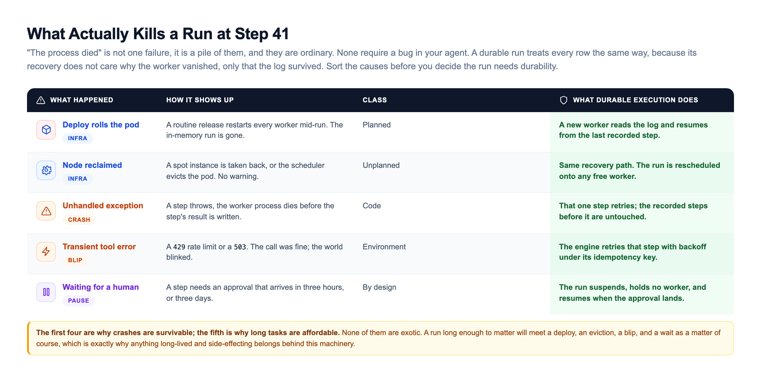 Failure-mode taxonomy for a durable agent run titled what actually kills a run at step 41, a five-row table listing a deploy rolling the pod as a planned infra event, a node reclaimed as an unplanned infra event, an unhandled exception as a code crash, a transient tool error such as a 429 or 503 as an environment blip, and waiting for a human approval as a by-design pause, each paired with how it shows up and what durable execution does about it, from a new worker resuming from the last recorded step to the run suspending and resuming when the approval lands