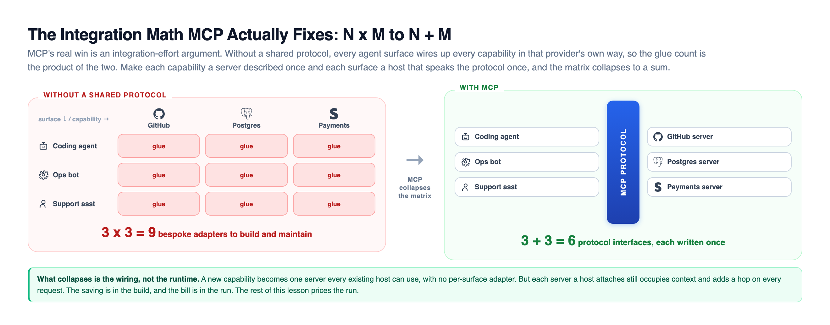 MCP integration math: without a shared protocol three agent surfaces each wire up three capabilities for nine bespoke adapters, and with MCP the same three surfaces and three capability servers connect through one protocol bus for six interfaces, collapsing the N times M matrix to N plus M