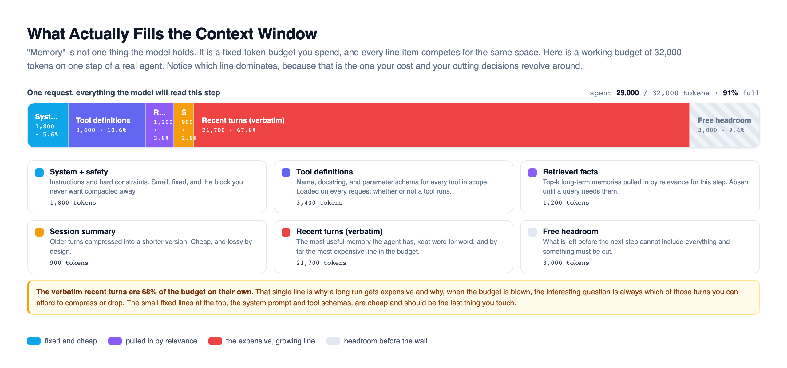 Stacked context-window budget bar for one agent step against a 32,000 token working budget, split into system and safety at 1,800 tokens, tool definitions at 3,400, retrieved facts at 1,200, session summary at 900, recent verbatim turns dominating at 21,700 tokens or 68 percent, and free headroom of 3,000, with a legend explaining each line item