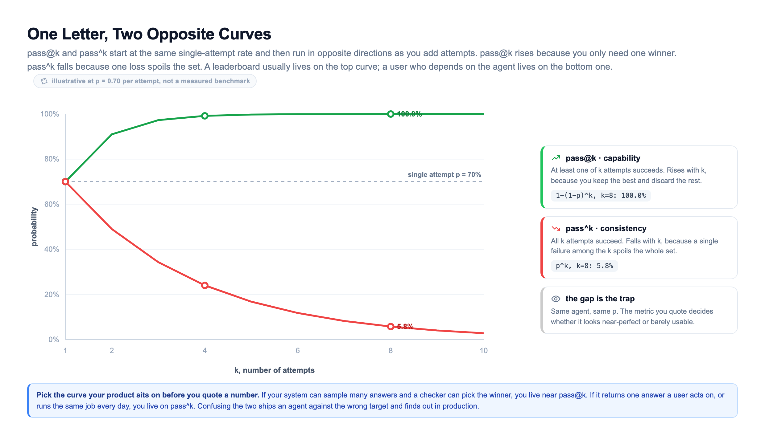 Two probability curves that start at the same single-attempt rate of 70 percent and run in opposite directions as k grows: pass@k = 1-(1-p)^k rises toward 100 percent because you only need one winning attempt, pass^k = p^k falls toward zero because a single failure spoils the set, with a dashed reference line marking the shared single-attempt rate they diverge from