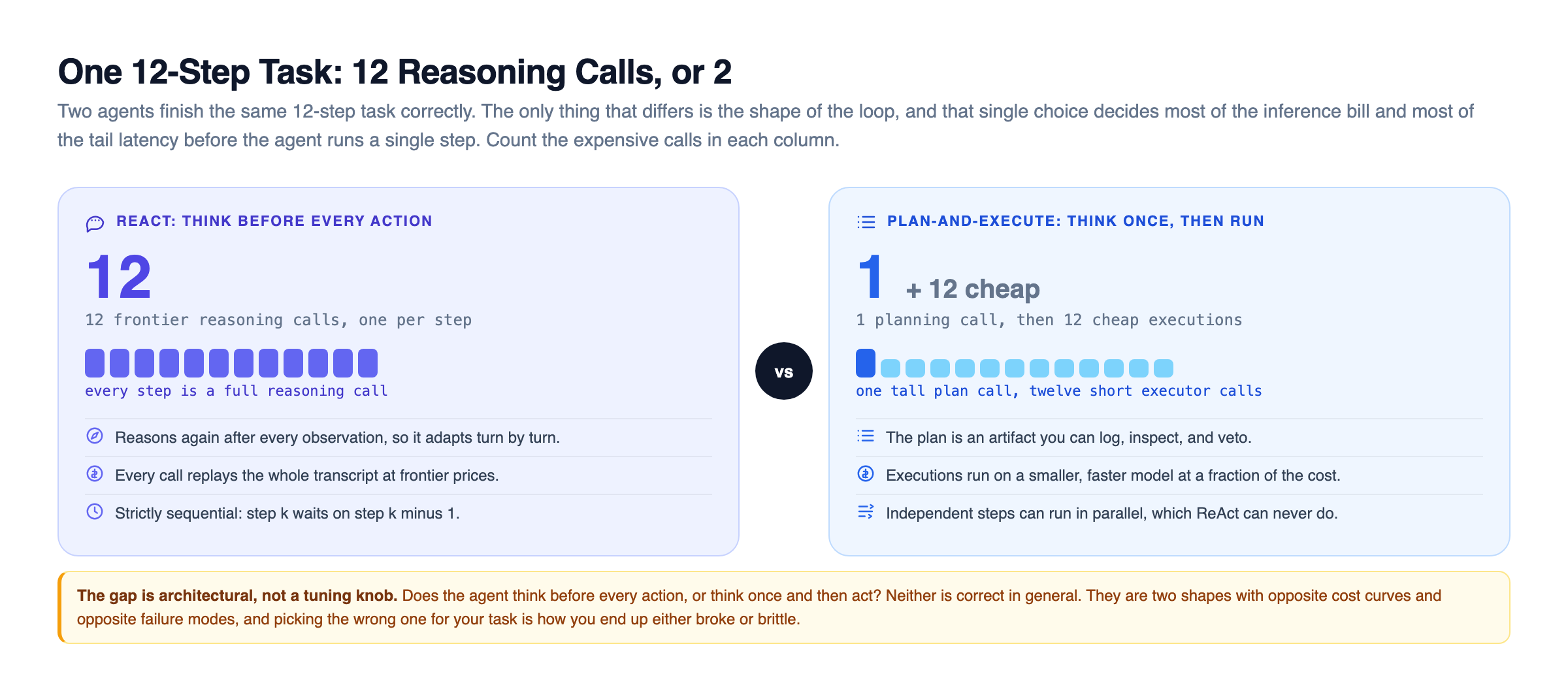Two-column comparison of the same 12-step task: on the left ReAct makes 12 frontier reasoning calls, one per step, strictly sequential and replaying the whole transcript each time; on the right plan-and-execute makes one planning call plus 12 cheap executor calls that can run in parallel, so the call-count gap between the two shapes is decided before the agent runs a single step