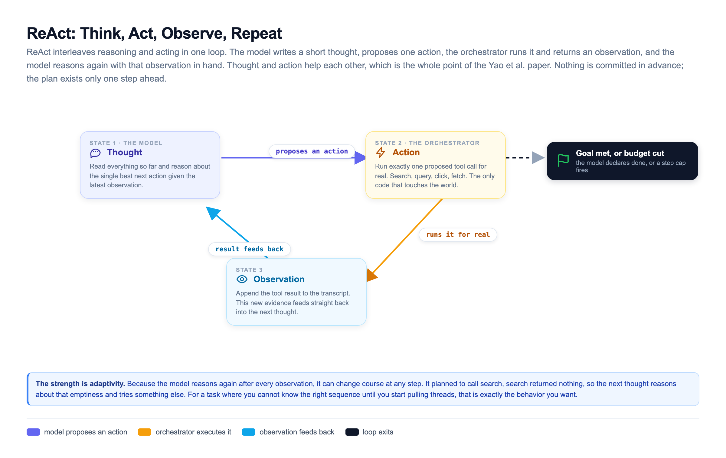 The ReAct loop as a cyclic state machine: the model writes a Thought and proposes one action, the orchestrator runs it as an Action, the result returns as an Observation, and the observation feeds straight back into the next thought, cycling until the goal is met or a budget cuts it off