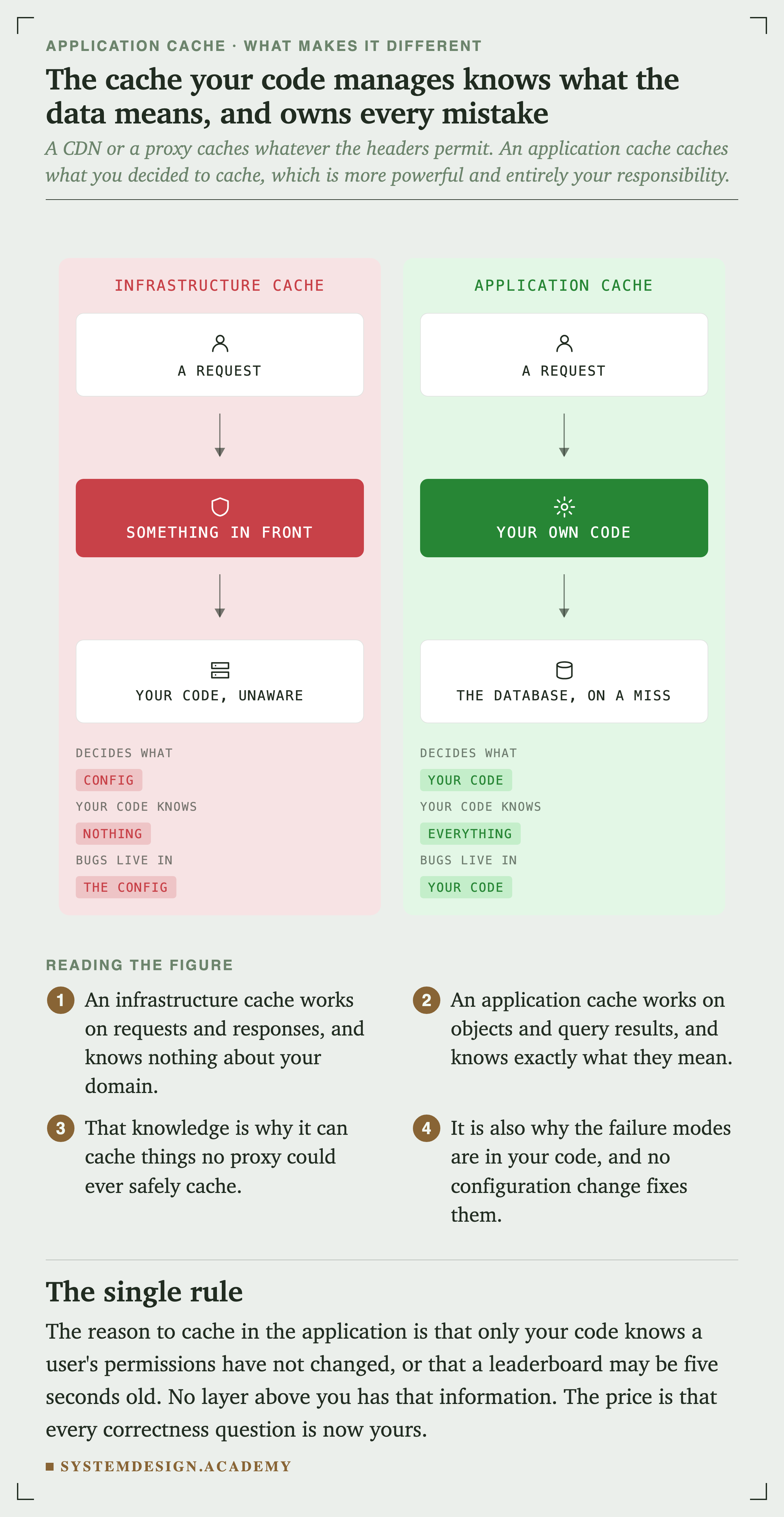 Two panels. The left, infrastructure cache, shows a request passing through something in front, then reaching your code which is unaware. Its key reads: decides what config, your code knows nothing, bugs live in the config. The right, application cache, shows a request reaching your own code, then the database on a miss. Its key reads: decides what your code, your code knows everything, bugs live in your code.