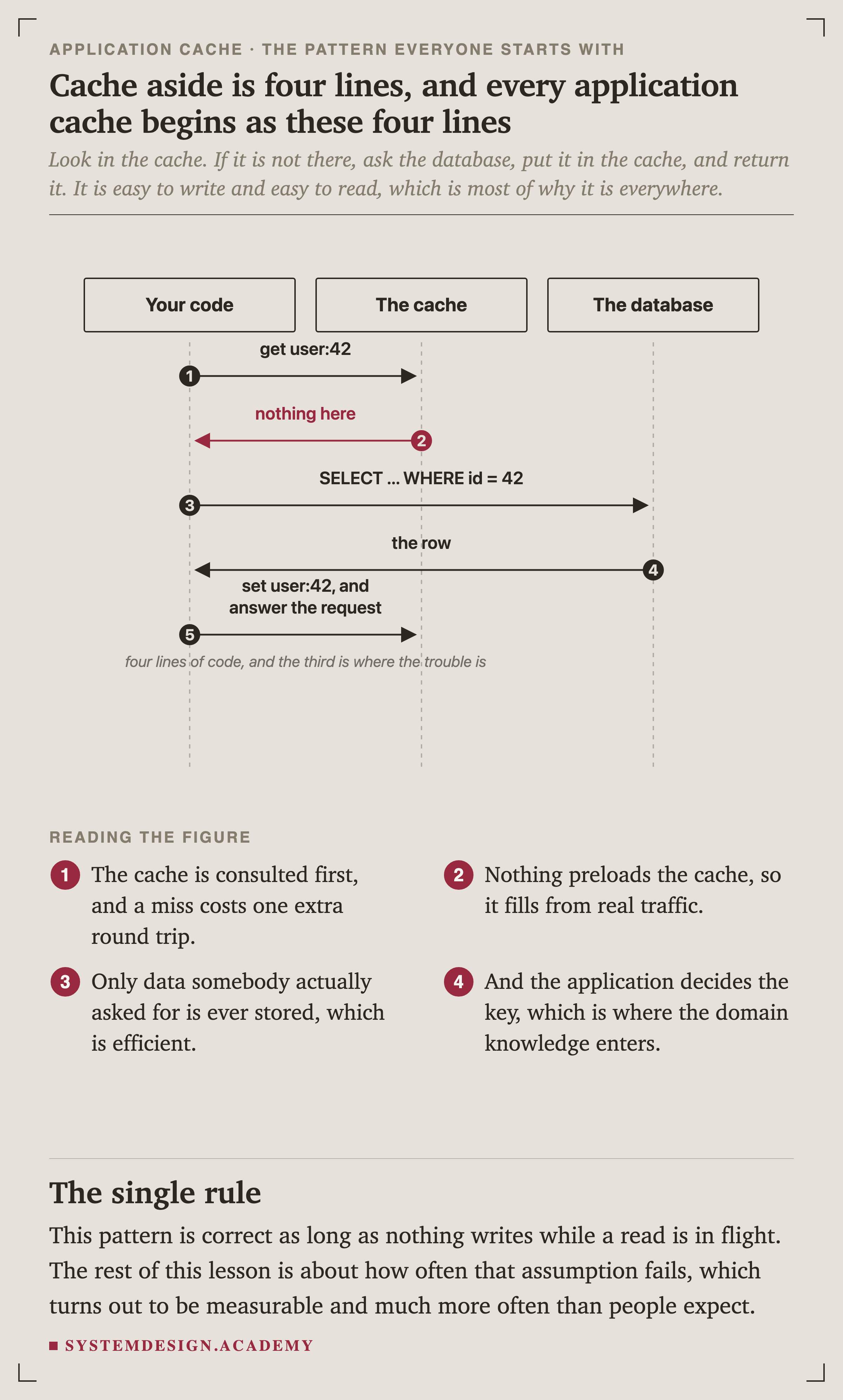 A sequence diagram with three lifelines: your code, the cache and the database. Your code asks the cache for user:42 and gets nothing. It queries the database and receives the row. It sets user:42 in the cache and answers the request, noted as four lines of code and the third is where the trouble is.