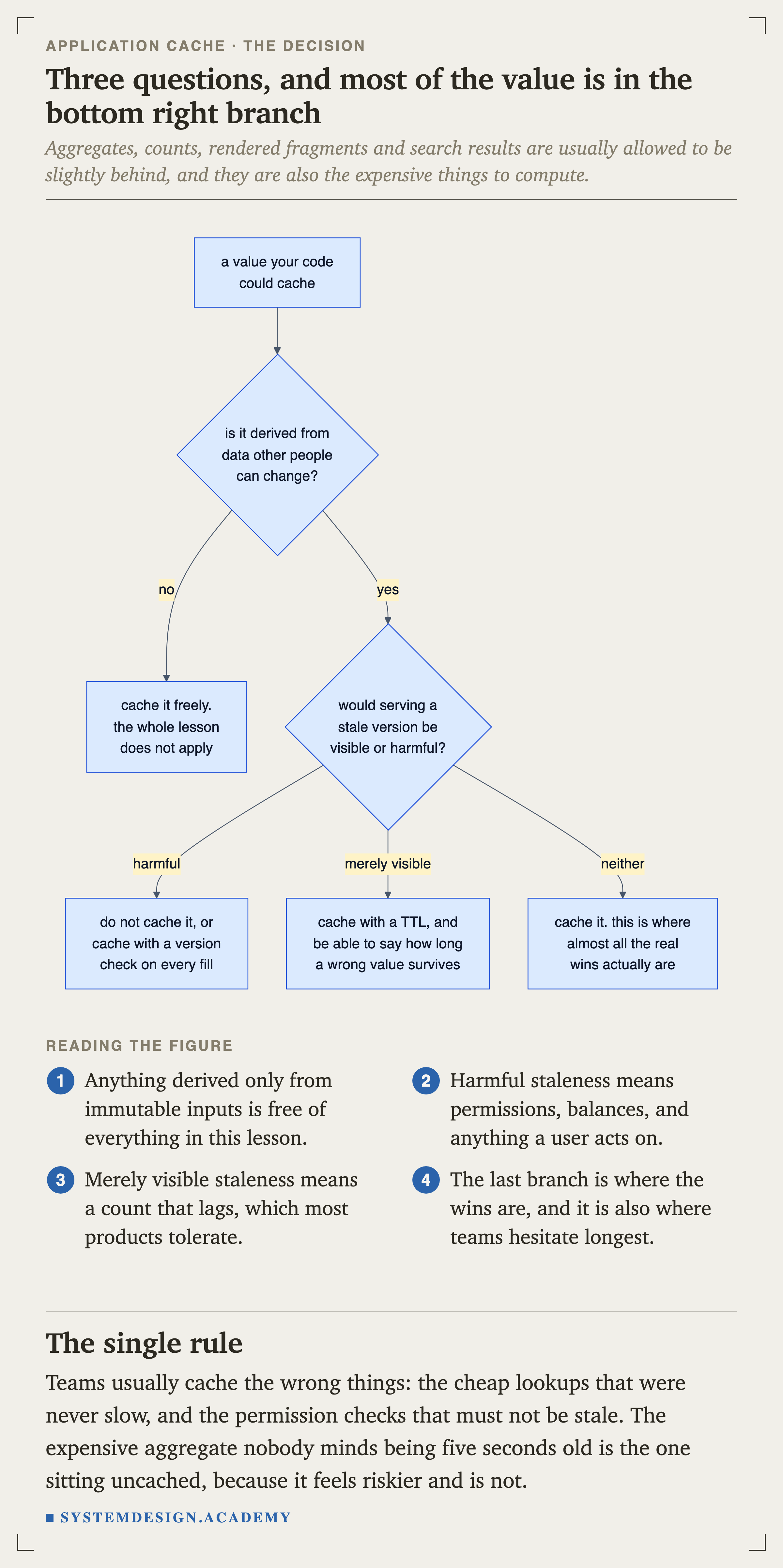 A flowchart. Starting from a value your code could cache, it asks whether it is derived from data other people can change. If no, cache it freely and the lesson does not apply. If yes, it asks whether serving a stale version would be visible or harmful. Harmful means do not cache it, or cache with a version check on every fill. Merely visible means cache with a TTL and be able to say how long a wrong value survives. Neither means cache it, and this is where almost all the real wins are.
