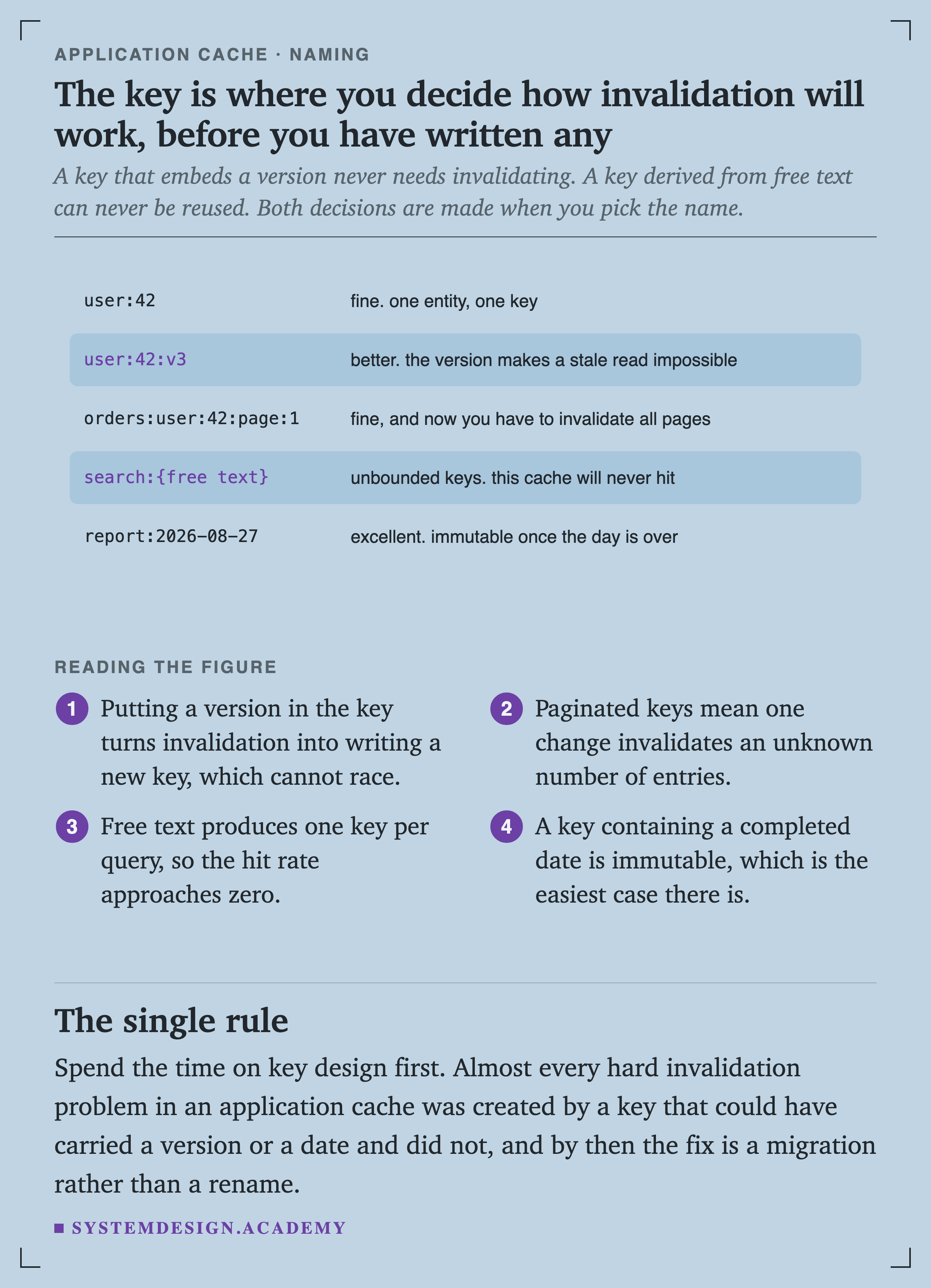 Five key patterns. user:42 is fine, one entity one key. user:42:v3 is better, the version makes a stale read impossible. orders:user:42:page:1 is fine, and now you have to invalidate all pages. search with free text produces unbounded keys and will never hit. report:2026-08-27 is excellent, immutable once the day is over.