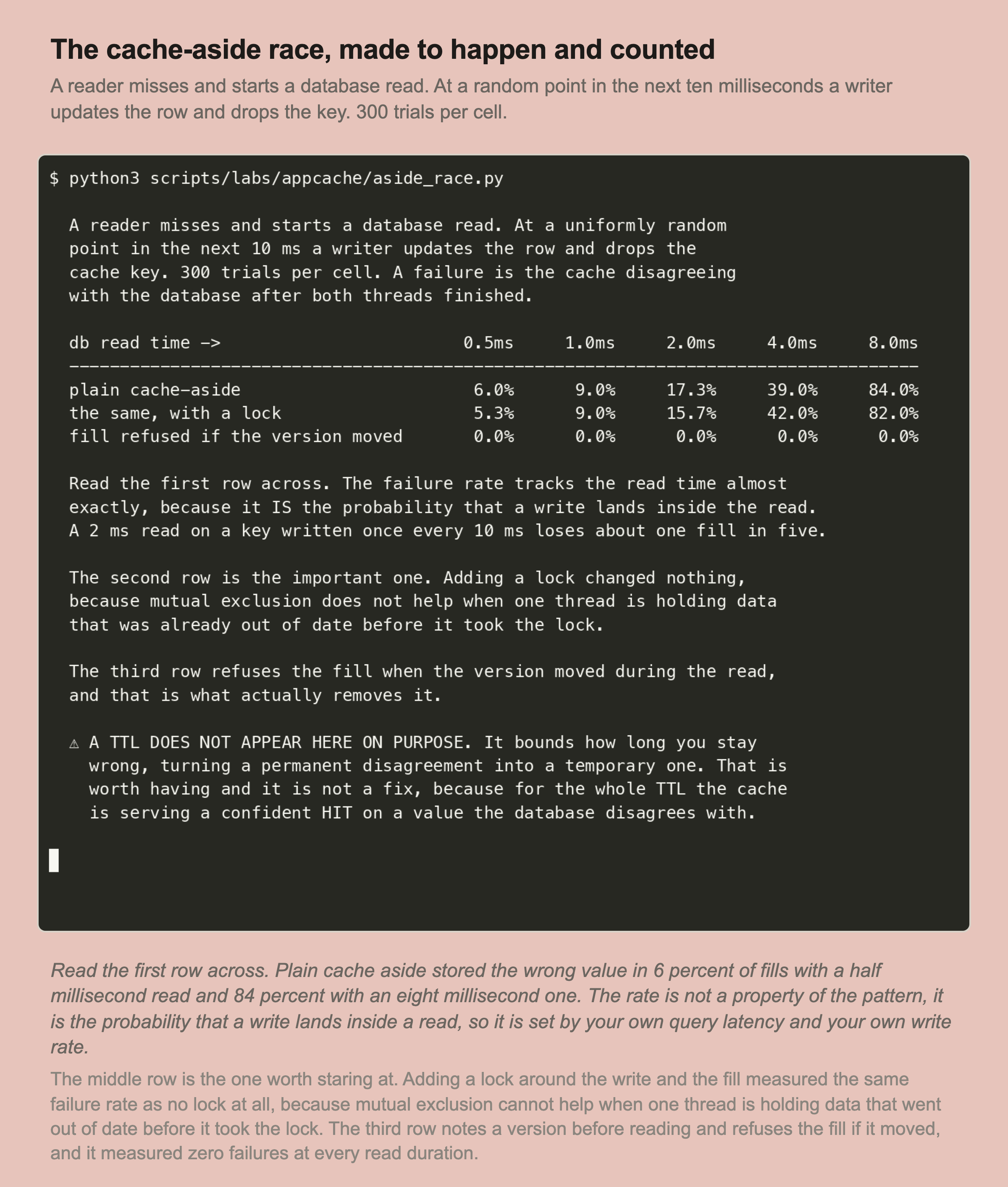 A recorded terminal session. A table with database read times of 0.5, 1, 2, 4 and 8 milliseconds across the top. Plain cache aside stores the wrong value in 6.0, 9.0, 17.3, 39.0 and 84.0 percent of trials. The same with a lock measures 5.3, 9.0, 15.7, 42.0 and 82.0 percent. A fill refused if the version moved measures 0.0 percent at every read duration.
