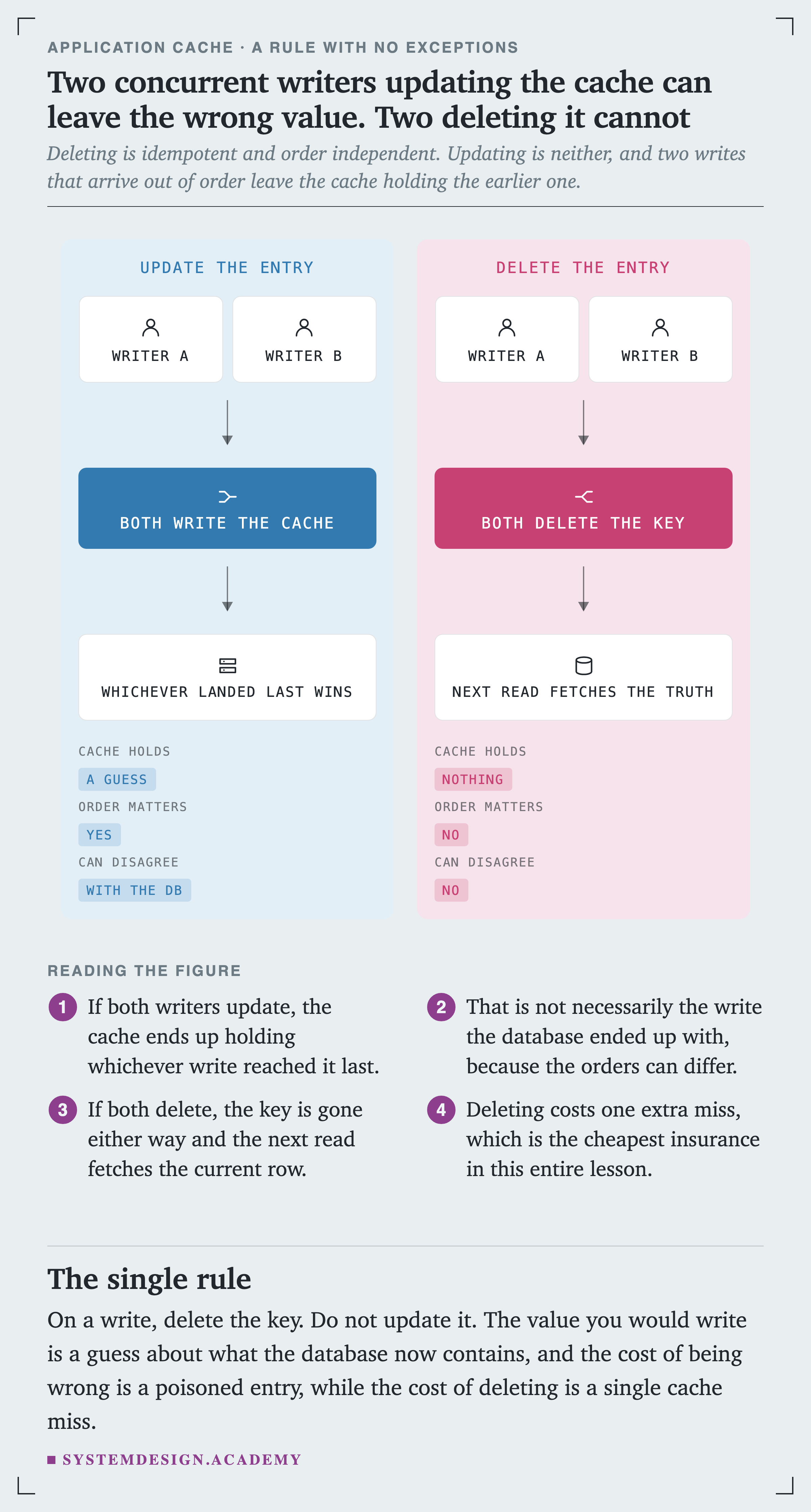 Two panels. The left, update the entry, shows writer A and writer B both writing the cache, ending in whichever landed last wins. Its key reads: cache holds a guess, order matters yes, can disagree with the db. The right, delete the entry, shows both writers deleting the key, ending in the next read fetching the truth. Its key reads: cache holds nothing, order matters no, can disagree no.