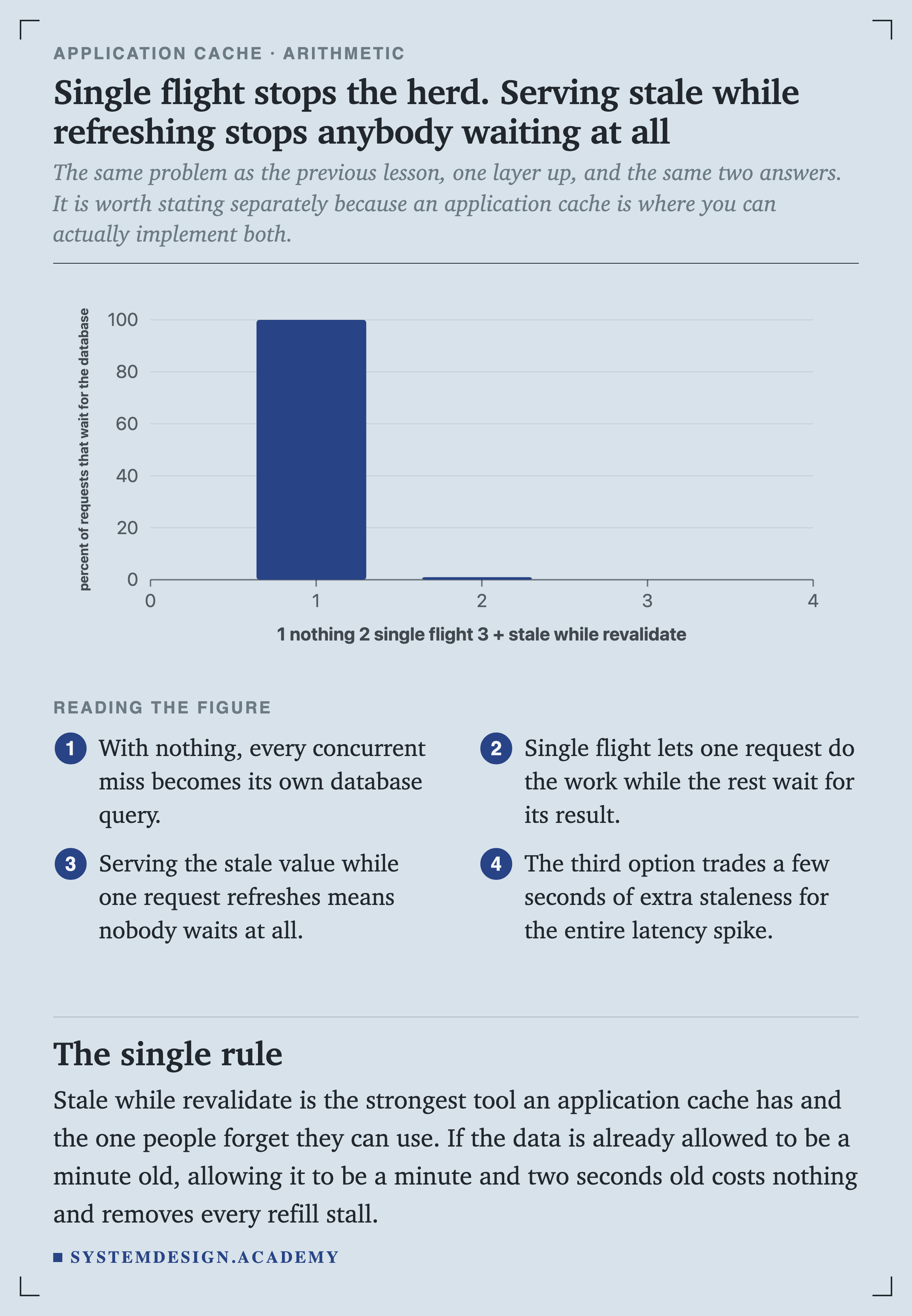 A bar chart of the percentage of requests that wait for the database, with 100 concurrent readers. With nothing it is 100 percent. With single flight it is 1 percent. With stale while revalidate it is 0.