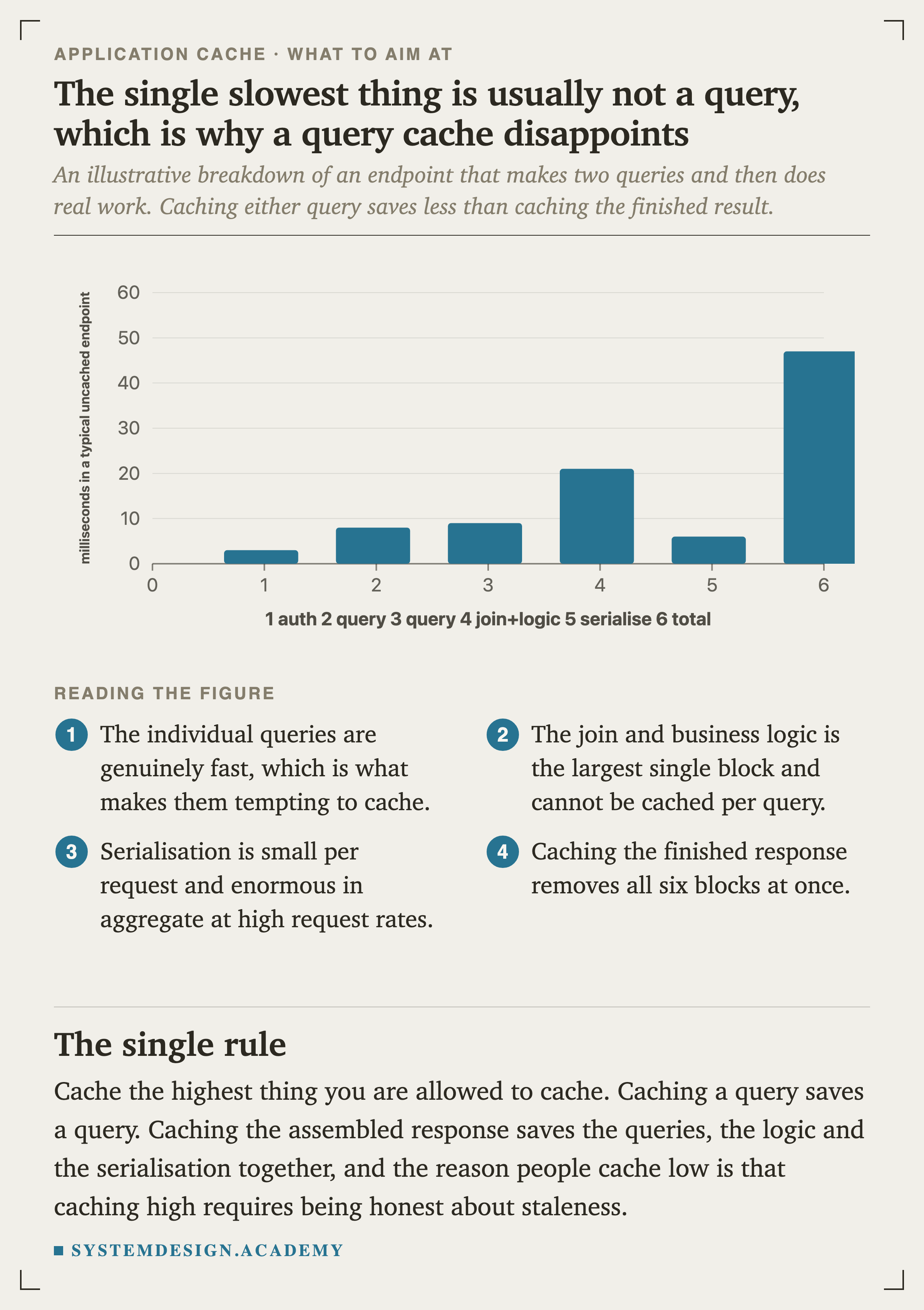 A bar chart of milliseconds spent in a typical uncached endpoint. Auth is 3, the first query 8, the second query 9, join and business logic 21, serialisation 6, and the total 47.