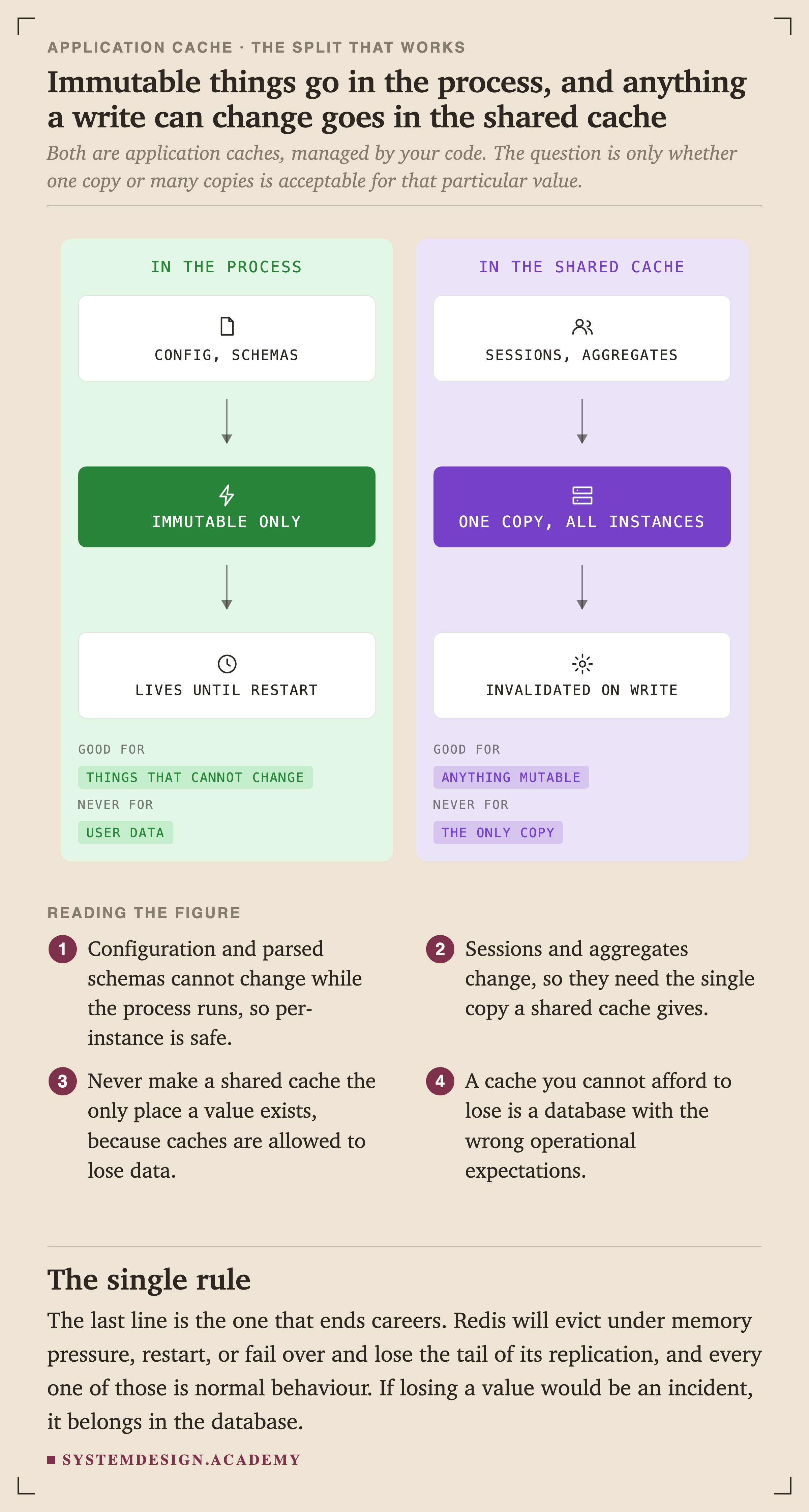 Two panels. The left, in the process, shows config and schemas going through an immutable only bar, living until restart. Its key reads: good for things that cannot change, never for user data. The right, in the shared cache, shows sessions and aggregates going through one copy for all instances, invalidated on write. Its key reads: good for anything mutable, never for the only copy.