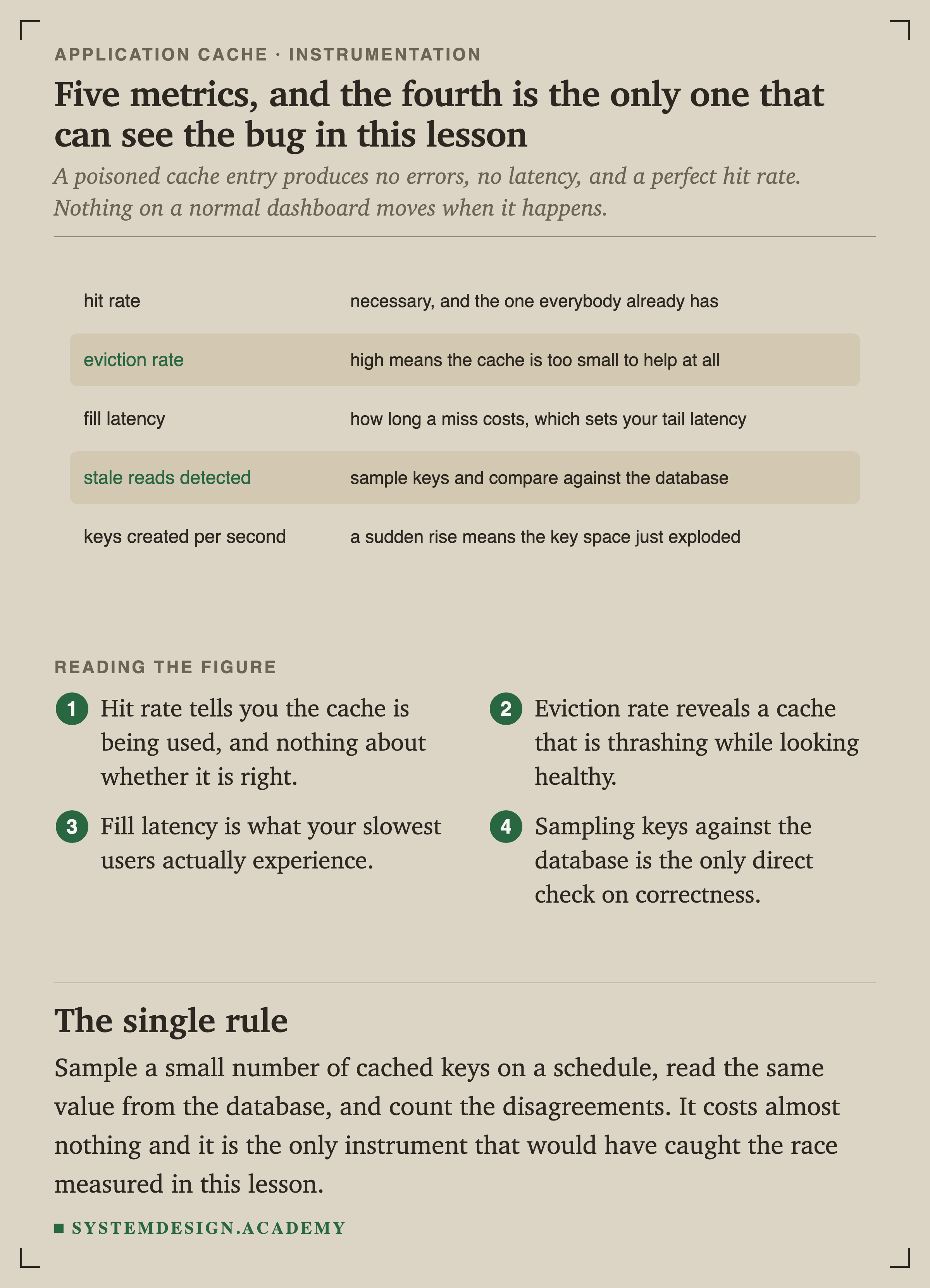 Five metrics. Hit rate: necessary, and the one everybody already has. Eviction rate: high means the cache is too small to help at all. Fill latency: how long a miss costs, which sets your tail latency. Stale reads detected: sample keys and compare against the database. Keys created per second: a sudden rise means the key space just exploded.