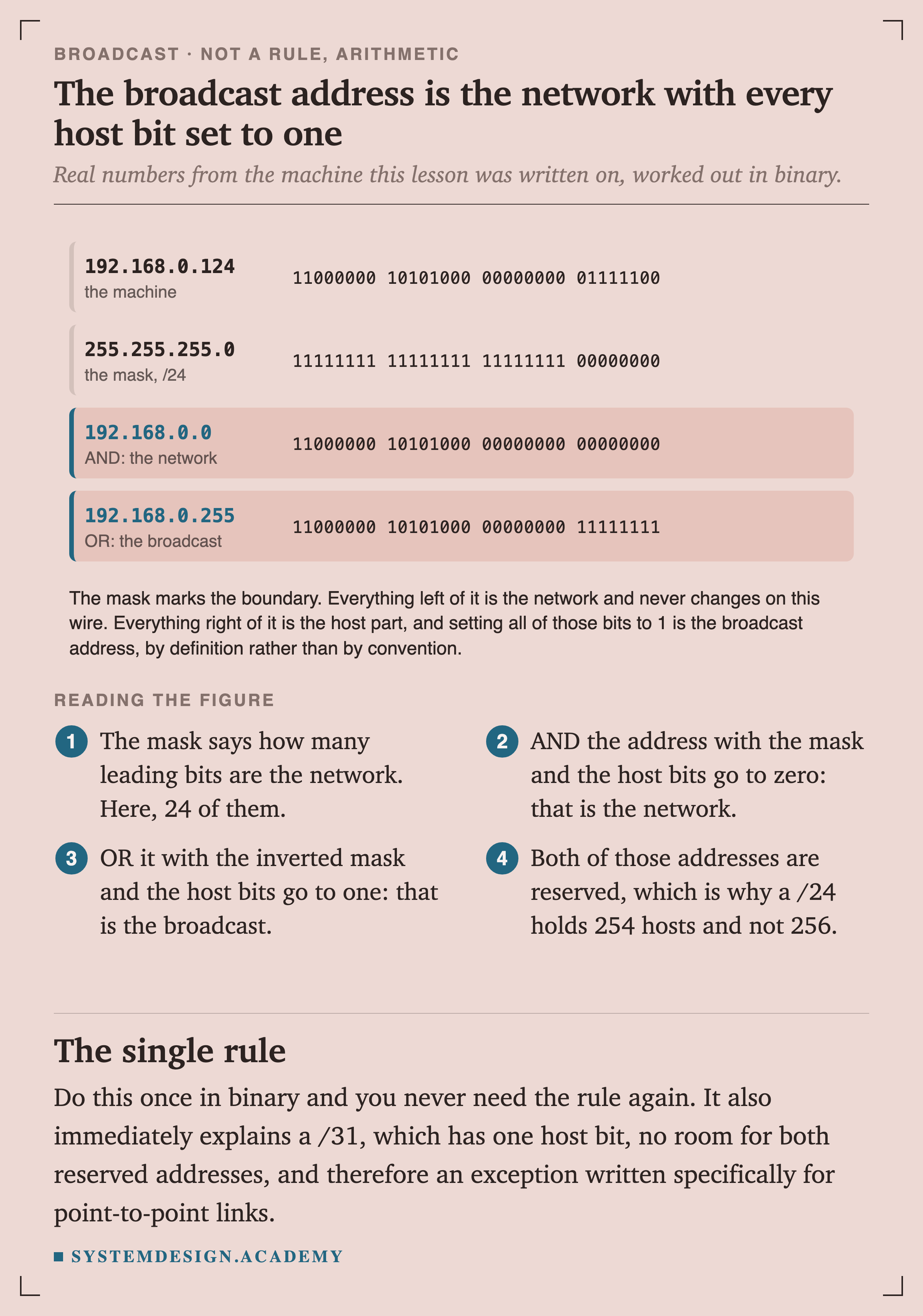 Four rows showing binary arithmetic. 192.168.0.124, the machine, in binary. 255.255.255.0, the mask slash 24, in binary. Then 192.168.0.0, the result of ANDing them, described as the network with all host bits zero. Then 192.168.0.255, the result of ORing with the inverted mask, described as the broadcast with all host bits one. A note explains that the mask marks the boundary and that setting all host bits to one is the broadcast address by definition rather than by convention.