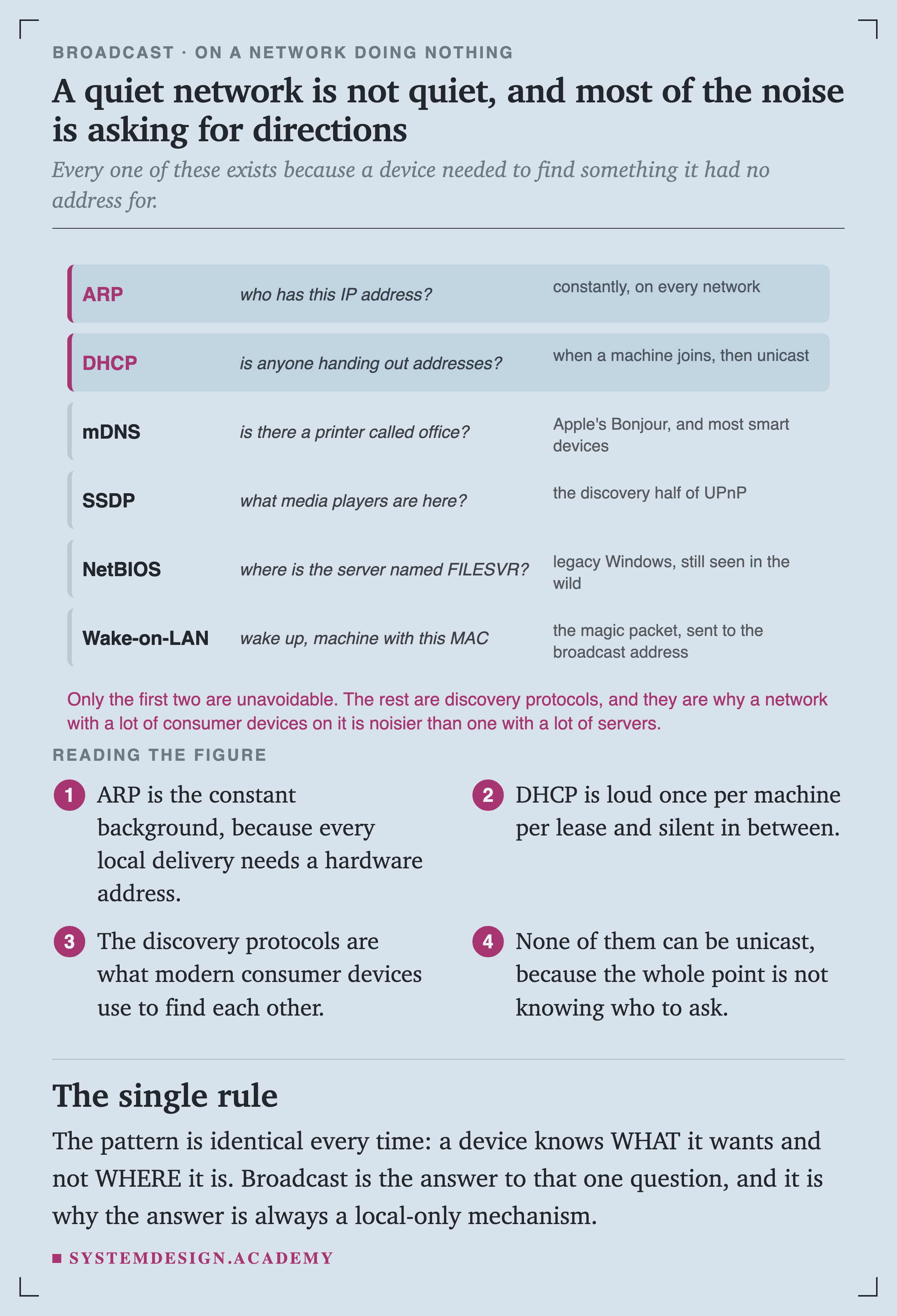 A table of six protocols and what each one says. ARP asks who has this IP address, constantly on every network. DHCP asks whether anyone is handing out addresses, when a machine joins and then unicast. mDNS asks whether there is a printer called office, used by Apple's Bonjour and most smart devices. SSDP asks what media players are here, the discovery half of UPnP. NetBIOS asks where the server named FILESVR is, legacy Windows still seen in the wild. Wake-on-LAN says wake up machine with this MAC, the magic packet sent to the broadcast address.
