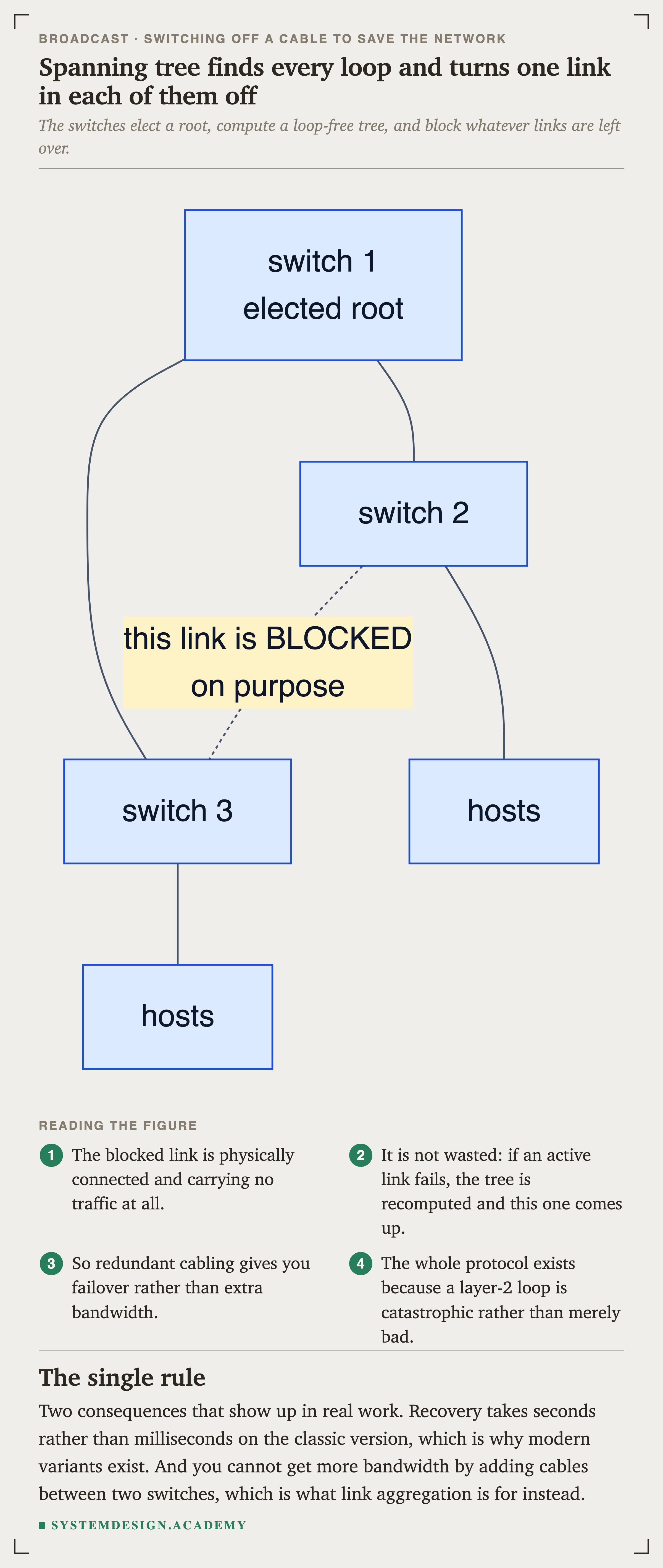 A graph of three switches. Switch 1 is the elected root and connects to switch 2 and switch 3, each of which connects to hosts. The link between switch 2 and switch 3 is drawn as a dotted line labelled this link is BLOCKED on purpose.