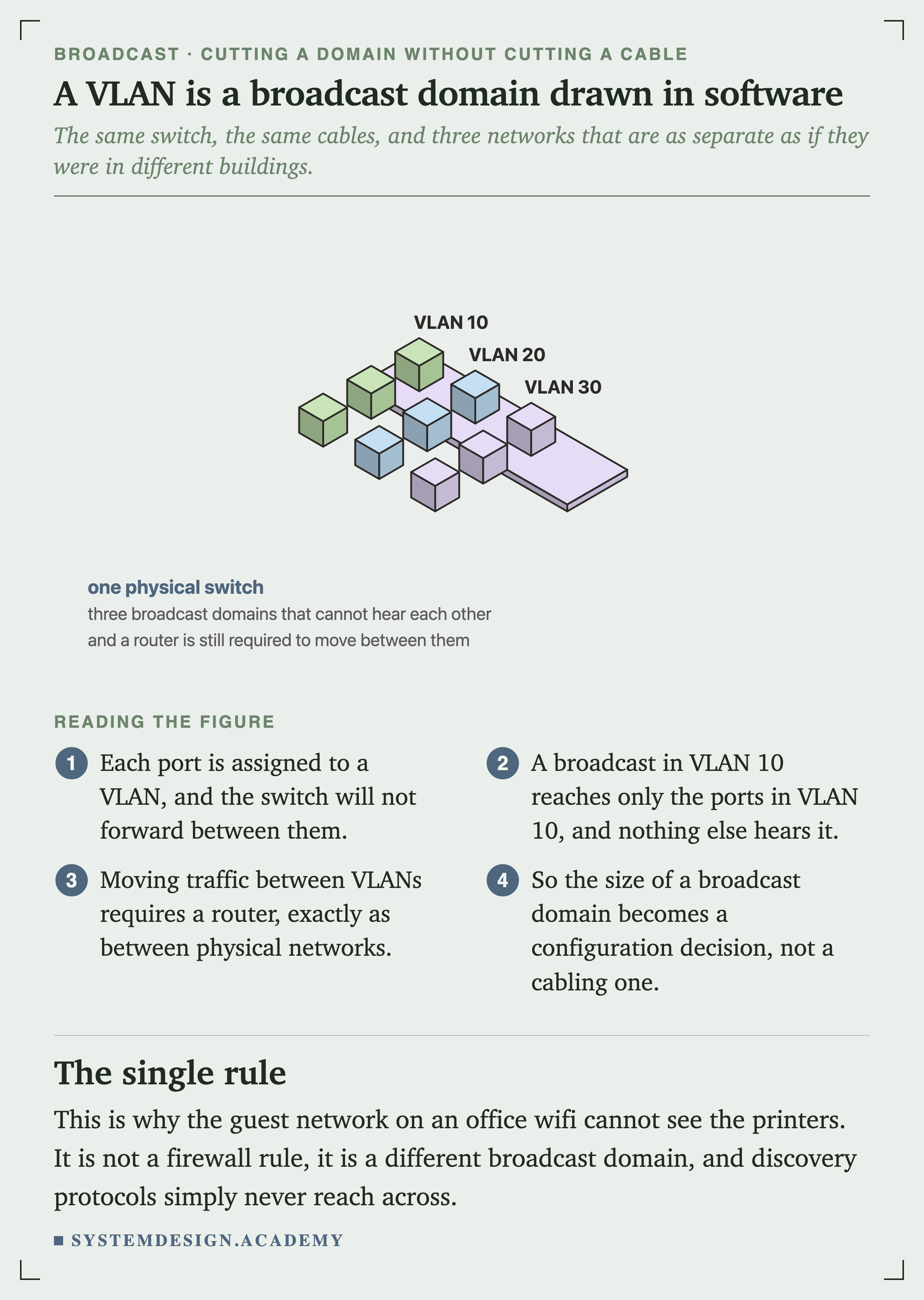 An isometric diagram of nine machine blocks in three groups of three on one long base slab, coloured green, blue and lavender and labelled VLAN 10, VLAN 20 and VLAN 30. Text reads: one physical switch, three broadcast domains that cannot hear each other, and a router is still required to move between them.