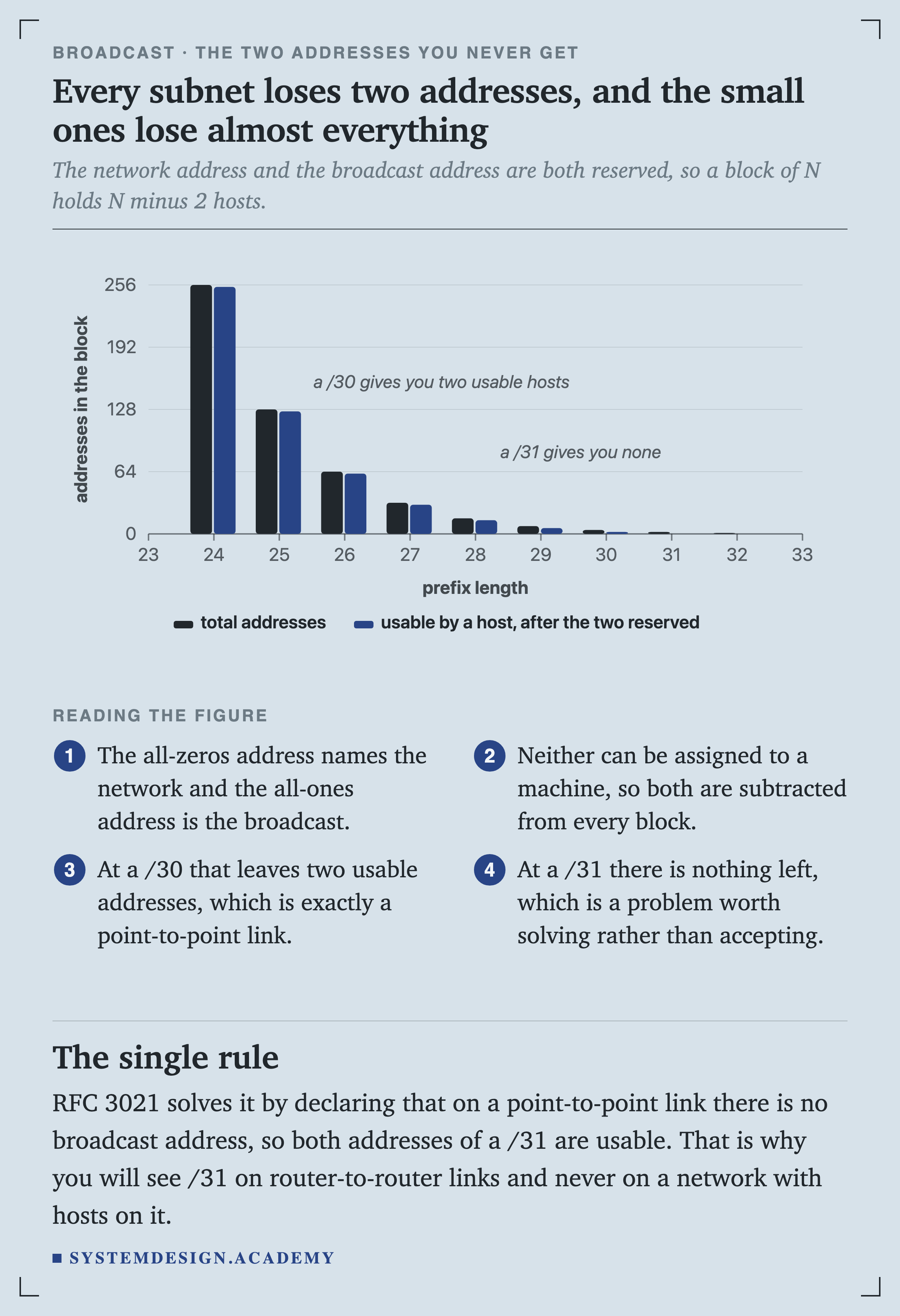 A bar chart of addresses in the block against prefix length from 24 to 32, with two series: total addresses and usable by a host after the two reserved. At a slash 24 that is 256 total and 254 usable. At a slash 30, 4 total and 2 usable. At a slash 31, 2 total and 0 usable. Notes read that a slash 30 gives you two usable hosts and a slash 31 gives you none.