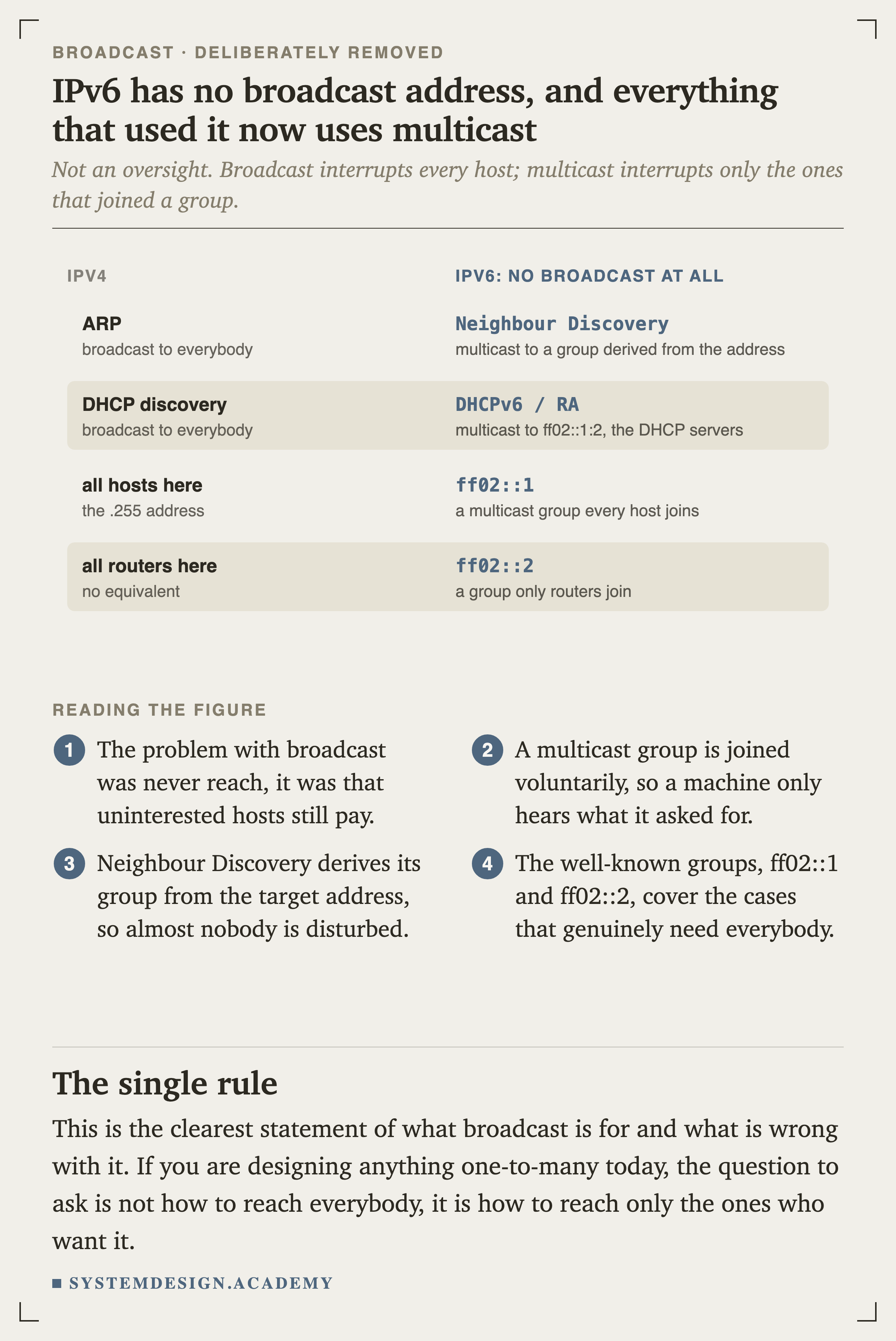 A two-column comparison. On the IPv4 side: ARP broadcasts to everybody, DHCP discovery broadcasts to everybody, all hosts is the dot 255 address, and there is no all routers equivalent. On the IPv6 side, which has no broadcast at all: Neighbour Discovery multicasts to a group derived from the address, DHCPv6 and router advertisements multicast to ff02 colon colon 1 colon 2, ff02 colon colon 1 is a group every host joins, and ff02 colon colon 2 is a group only routers join.