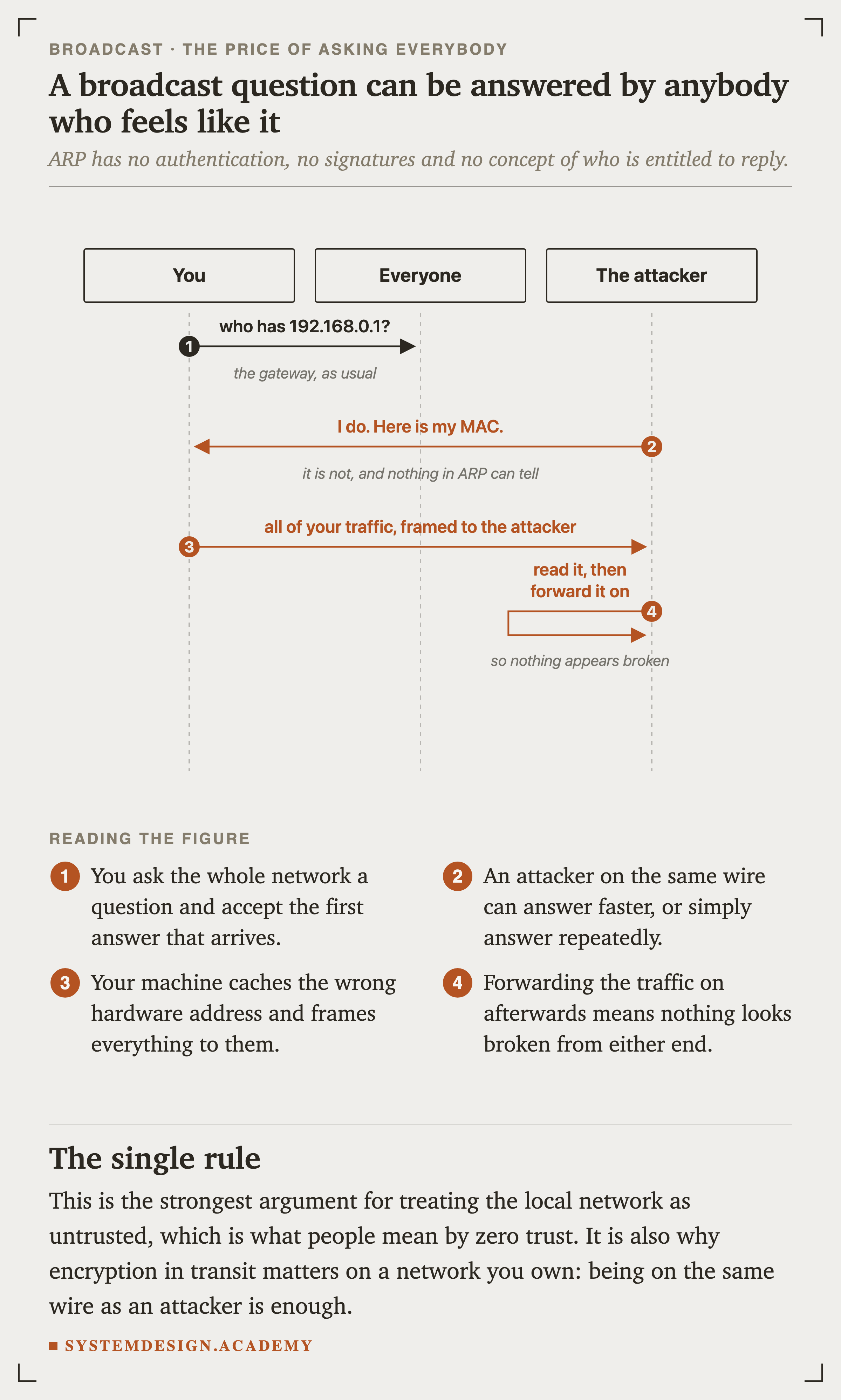 A sequence diagram with three lifelines: you, everyone, and the attacker. You broadcast asking who has 192.168.0.1, the gateway. The attacker replies that it does and gives its MAC, noted as it is not and nothing in ARP can tell. All of your traffic is then framed to the attacker, who reads it and forwards it on so that nothing appears broken.