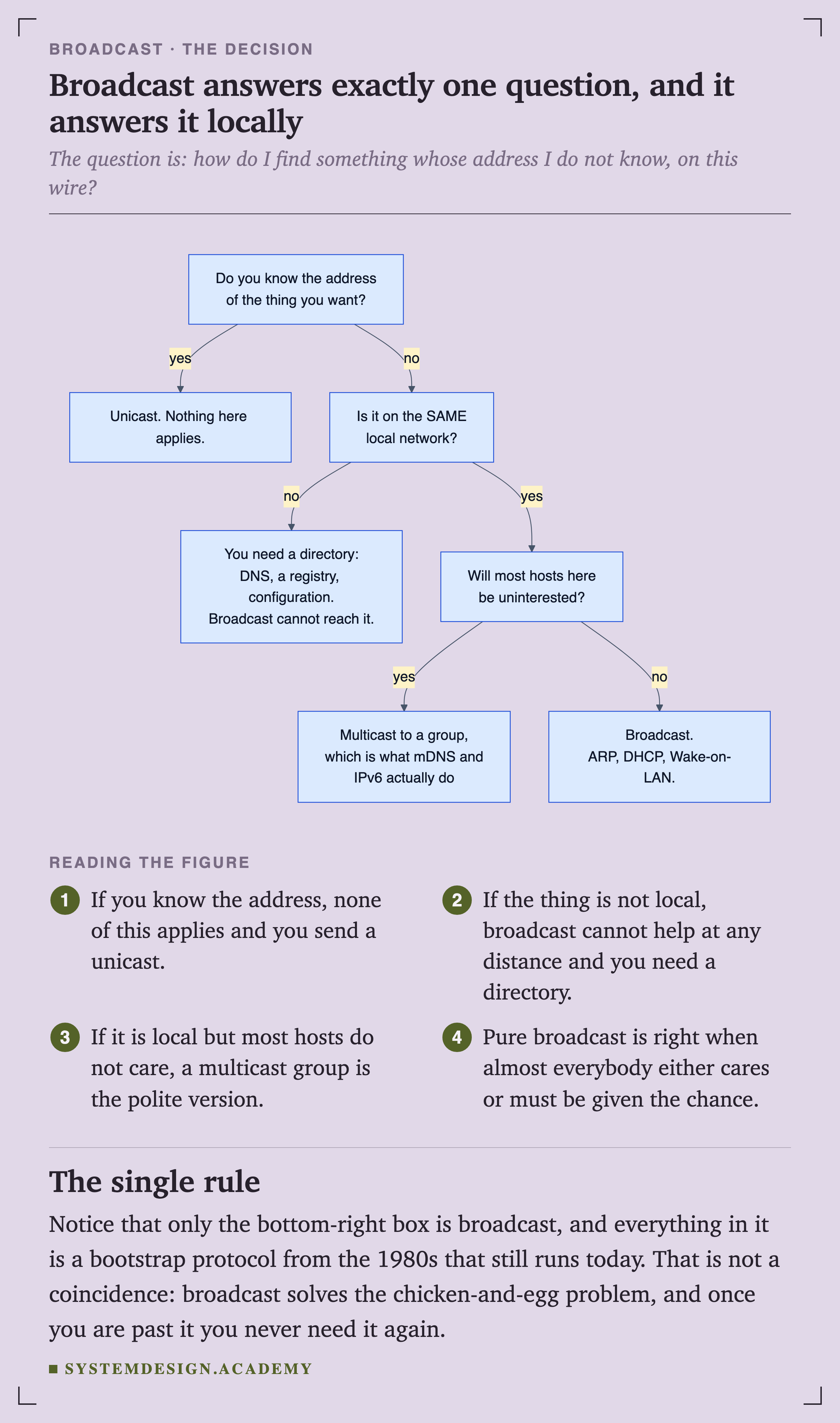 A decision flowchart. Do you know the address of the thing you want? If yes, unicast and nothing here applies. If no, is it on the same local network? If no, you need a directory such as DNS, a registry or configuration, because broadcast cannot reach it. If yes, will most hosts here be uninterested? If yes, multicast to a group, which is what mDNS and IPv6 actually do. If no, broadcast: ARP, DHCP, Wake-on-LAN.