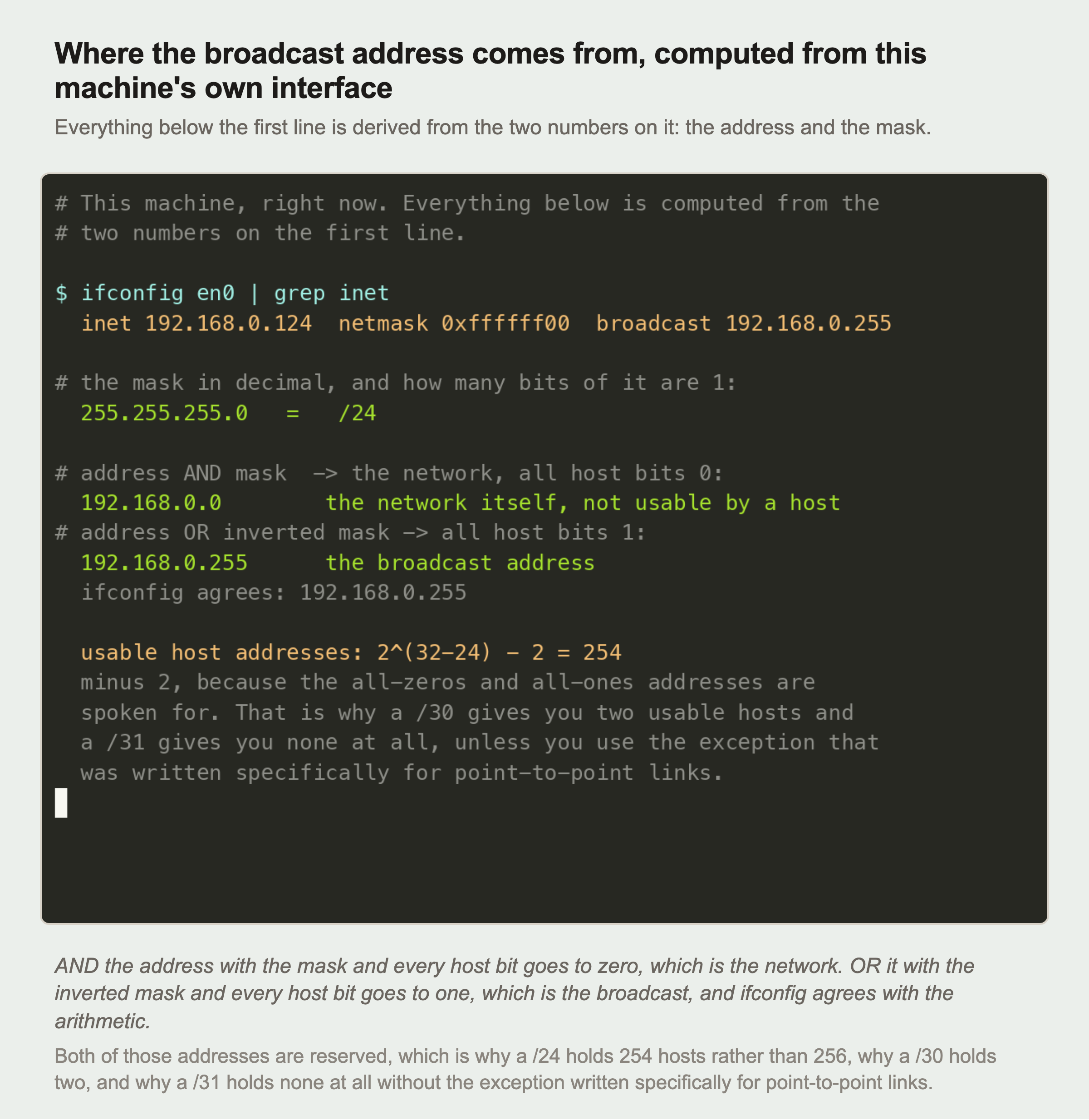 A recorded terminal session. ifconfig reports inet 192.168.0.124, netmask 0xffffff00, broadcast 192.168.0.255. The mask converts to 255.255.255.0 which is a slash 24. Address AND mask gives 192.168.0.0, the network itself, not usable by a host. Address OR inverted mask gives 192.168.0.255, the broadcast address, and ifconfig agrees. Usable host addresses are 2 to the power of 8 minus 2, which is 254, minus 2 because the all-zeros and all-ones addresses are spoken for.