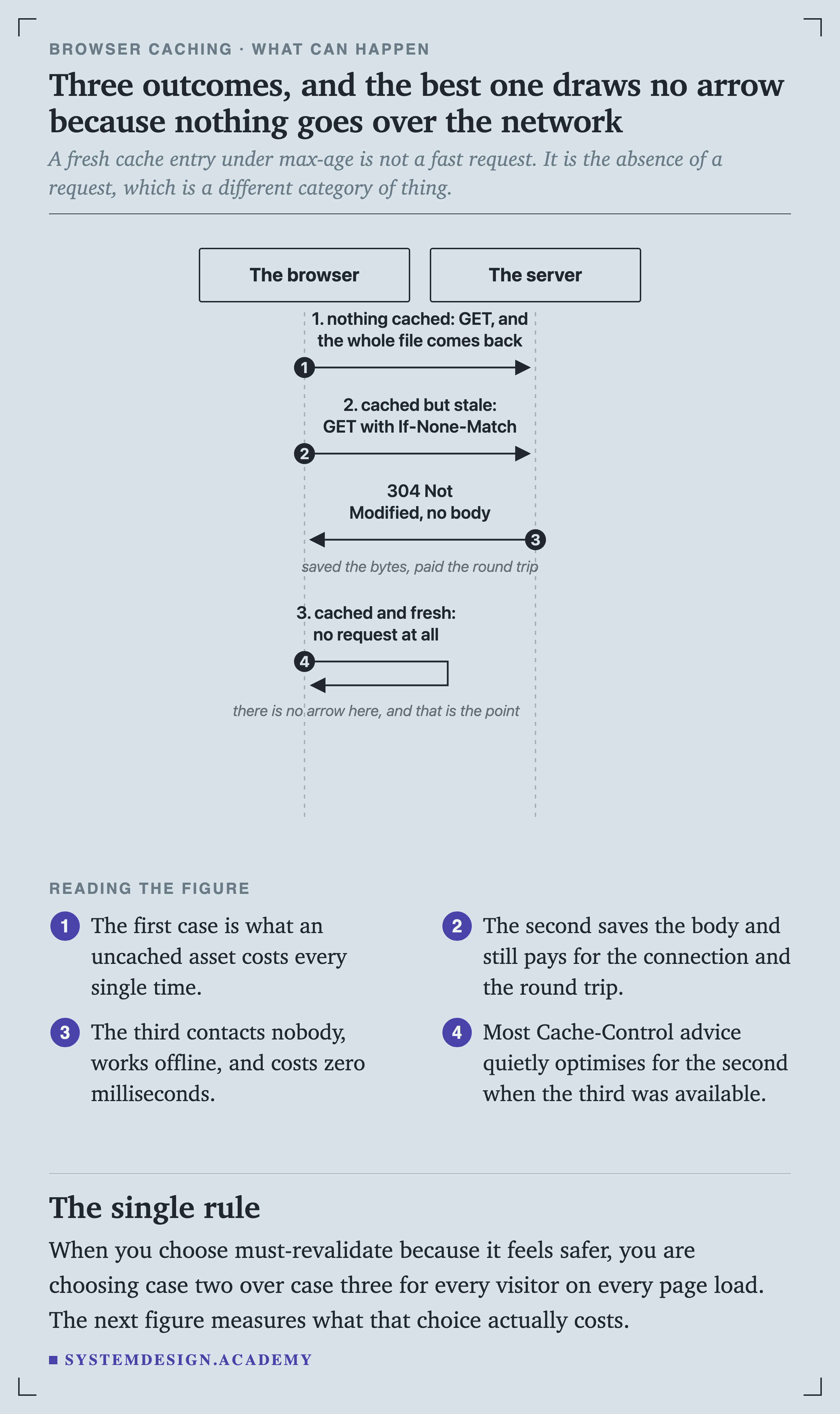 A sequence diagram with two lifelines, the browser and the server. Case one: nothing cached, a GET and the whole file comes back. Case two: cached but stale, a GET with If-None-Match, and the server returns 304 Not Modified with no body, noted as saved the bytes and paid the round trip. Case three: cached and fresh, no request at all, noted as there is no arrow here and that is the point.