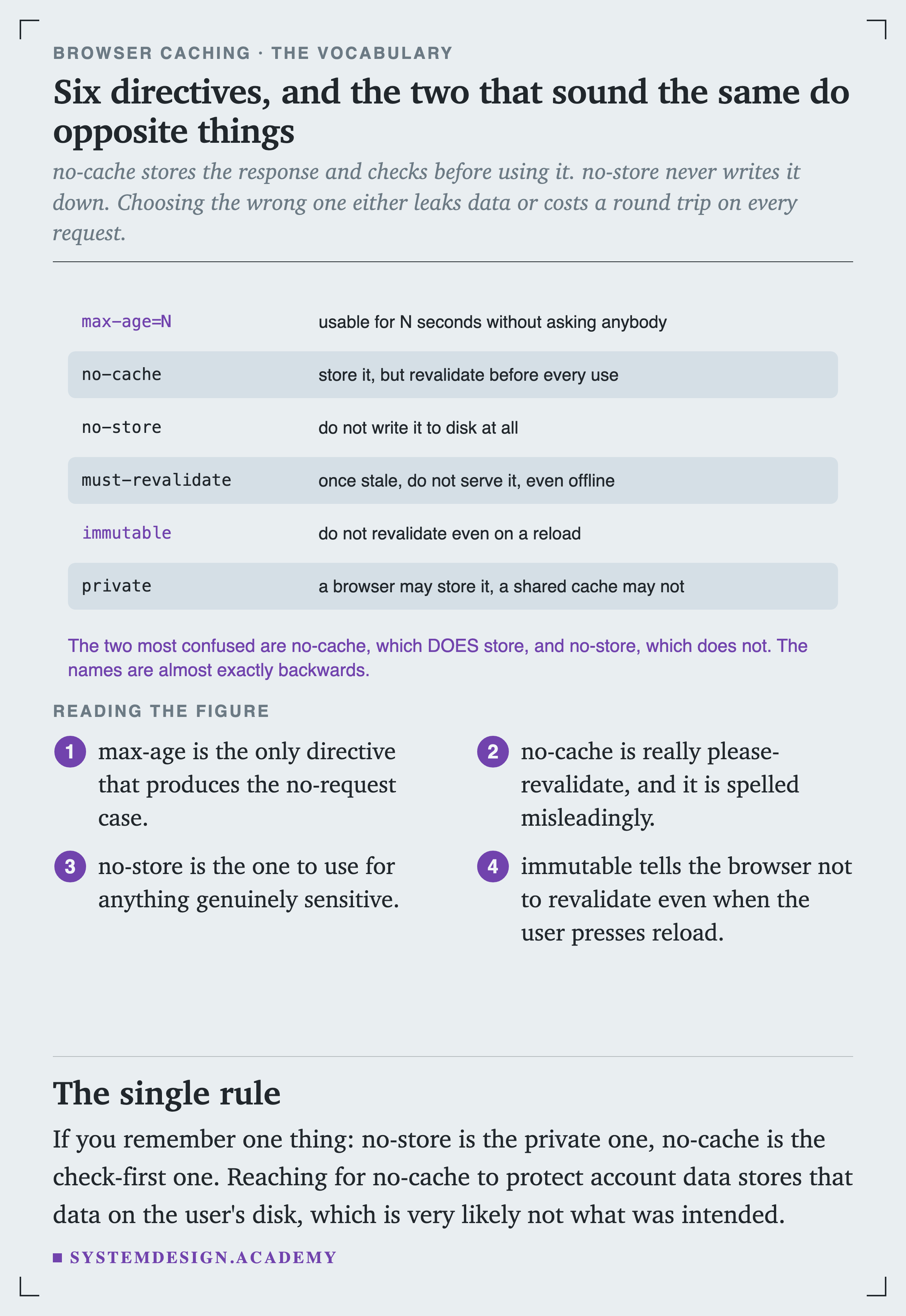 Six directives. max-age=N means usable for N seconds without asking anybody. no-cache means store it but revalidate before every use. no-store means do not write it to disk at all. must-revalidate means once stale do not serve it, even offline. immutable means do not revalidate even on a reload. private means a browser may store it and a shared cache may not. A closing line notes that the two most confused are no-cache, which does store, and no-store, which does not.