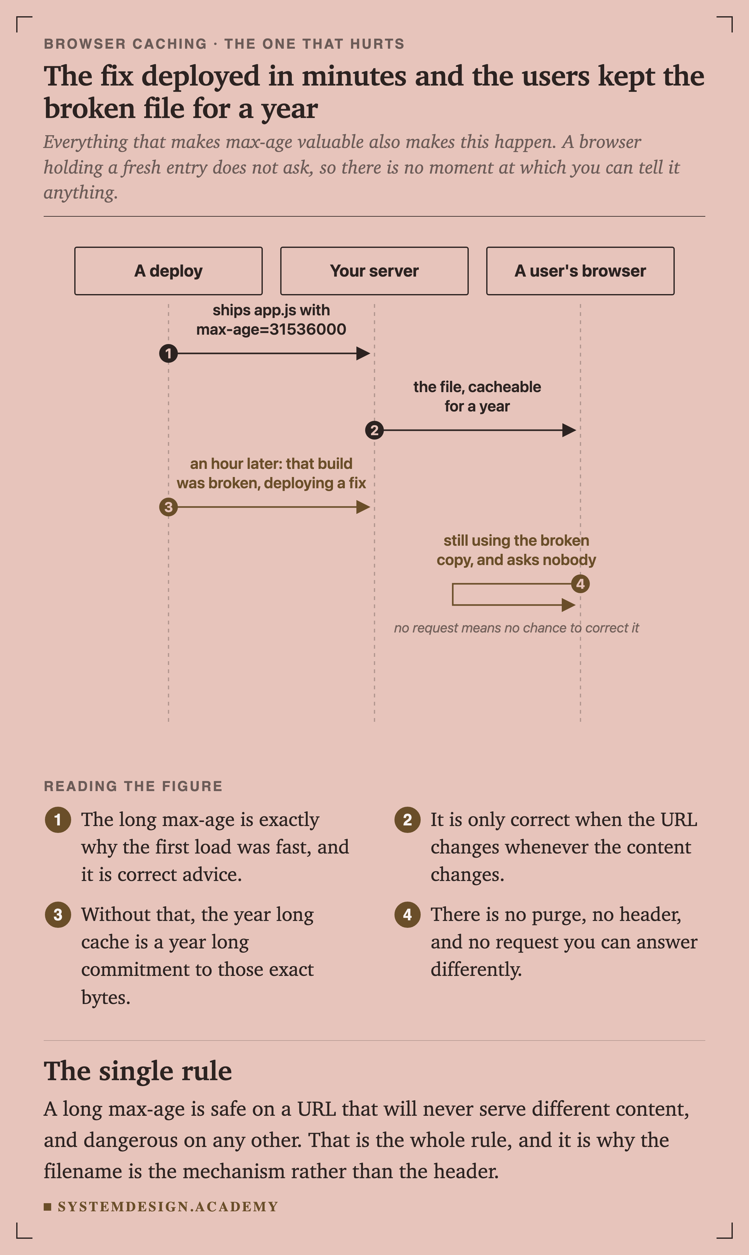 A sequence diagram with three lifelines: a deploy, your server and a user's browser. The deploy ships app.js with max-age of 31536000. The server sends the file, cacheable for a year. An hour later the deploy reports that build was broken and a fix is going out. The user's browser is still using the broken copy and asks nobody, noted as no request means no chance to correct it.