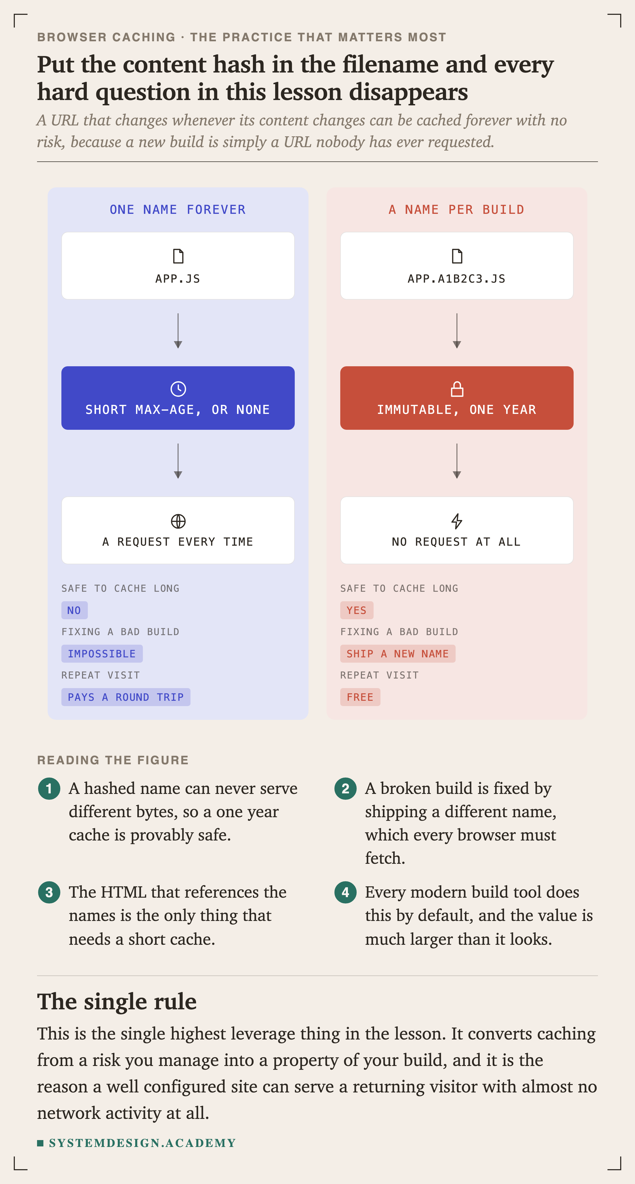 Two panels. The left, one name forever, shows app.js with a short max-age or none, resulting in a request every time. Its key reads: safe to cache long no, fixing a bad build impossible, repeat visit pays a round trip. The right, a name per build, shows app.a1b2c3.js as immutable for one year, resulting in no request at all. Its key reads: safe to cache long yes, fixing a bad build ship a new name, repeat visit free.