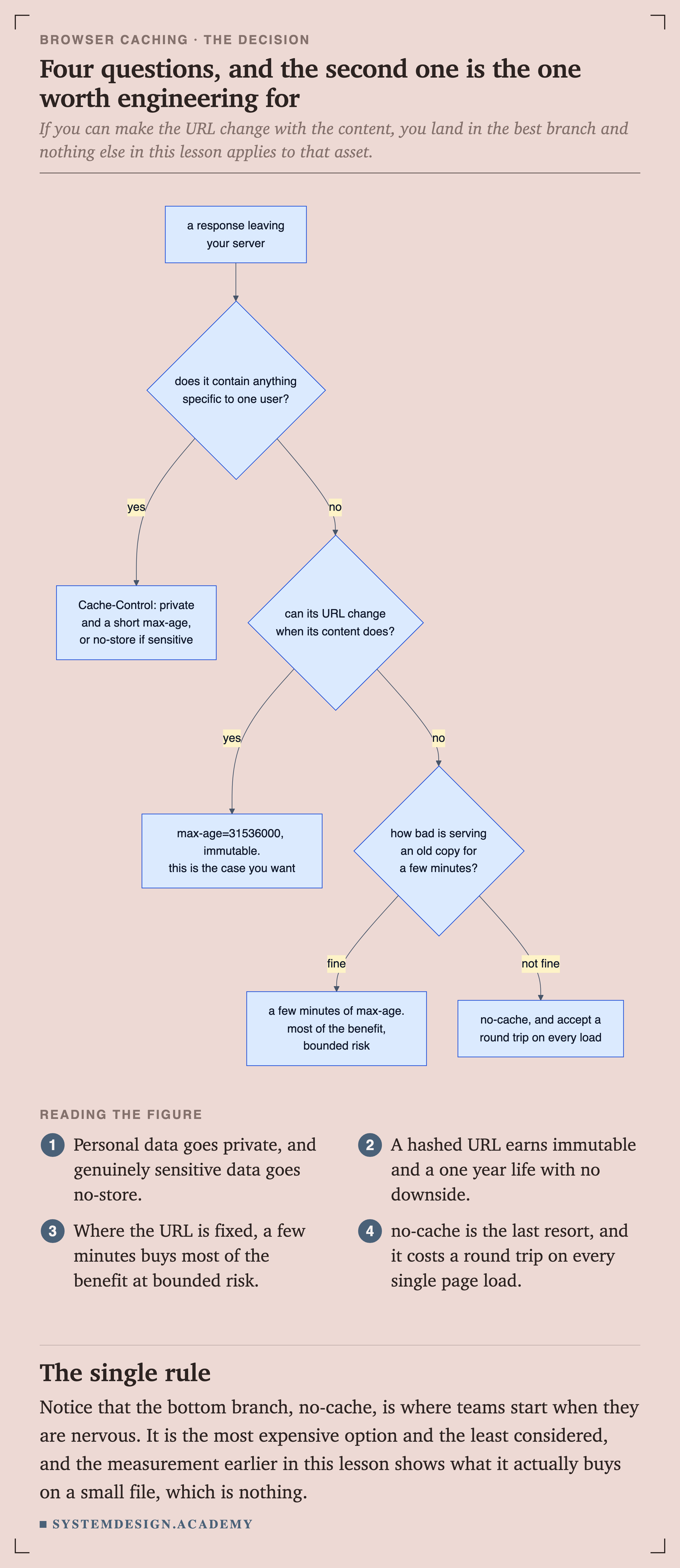 A flowchart. Starting from a response leaving your server, it asks whether it contains anything specific to one user. If yes, use private with a short max-age, or no-store if sensitive. If no, it asks whether the URL can change when the content does. If yes, use max-age 31536000 with immutable, which is the case you want. If no, it asks how bad serving an old copy for a few minutes would be. If fine, a few minutes of max-age. If not fine, no-cache and accept a round trip on every load.