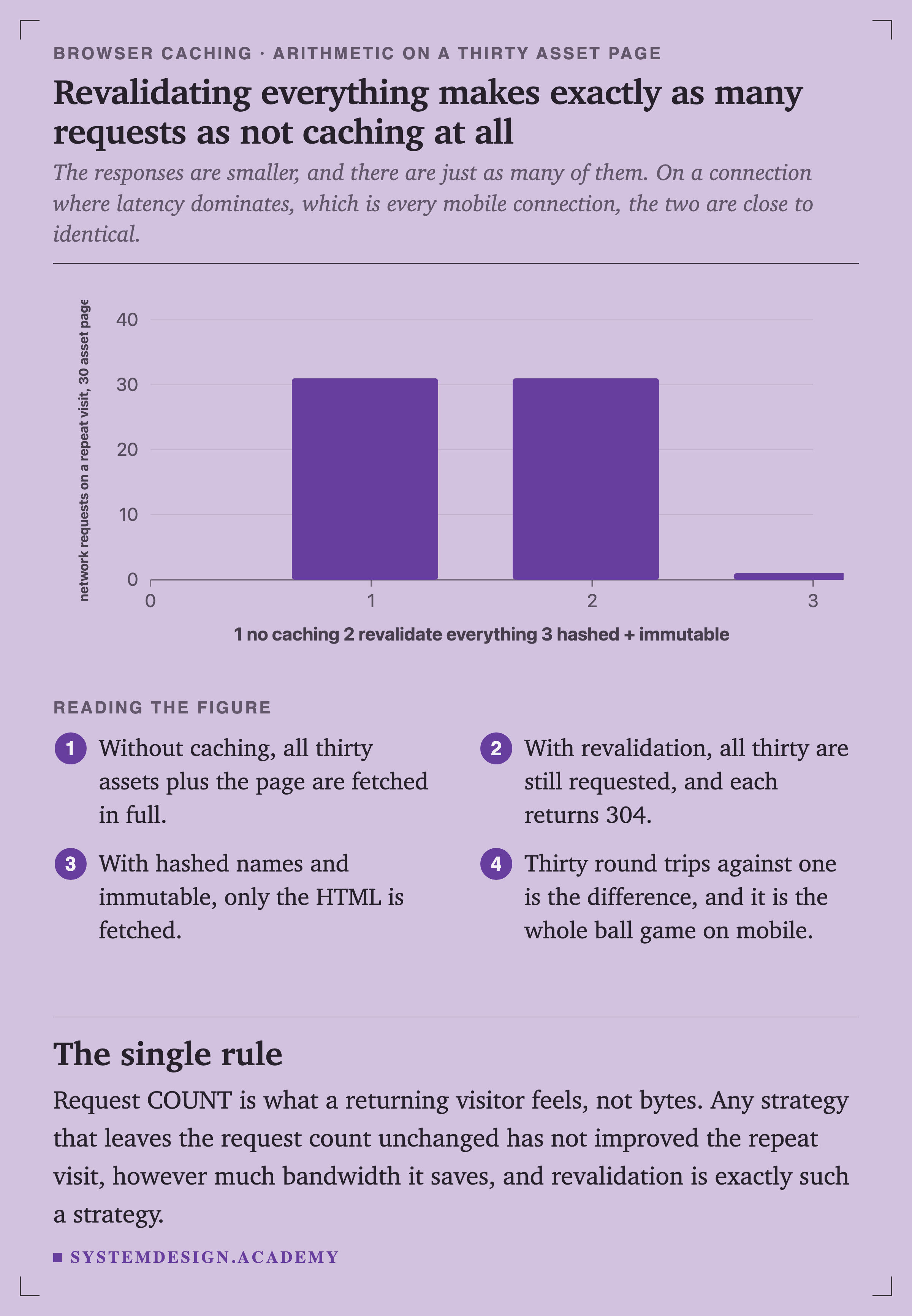 A bar chart of network requests on a repeat visit to a thirty asset page. With no caching it is 31 requests. With revalidate everything it is also 31. With hashed filenames and immutable it is 1.