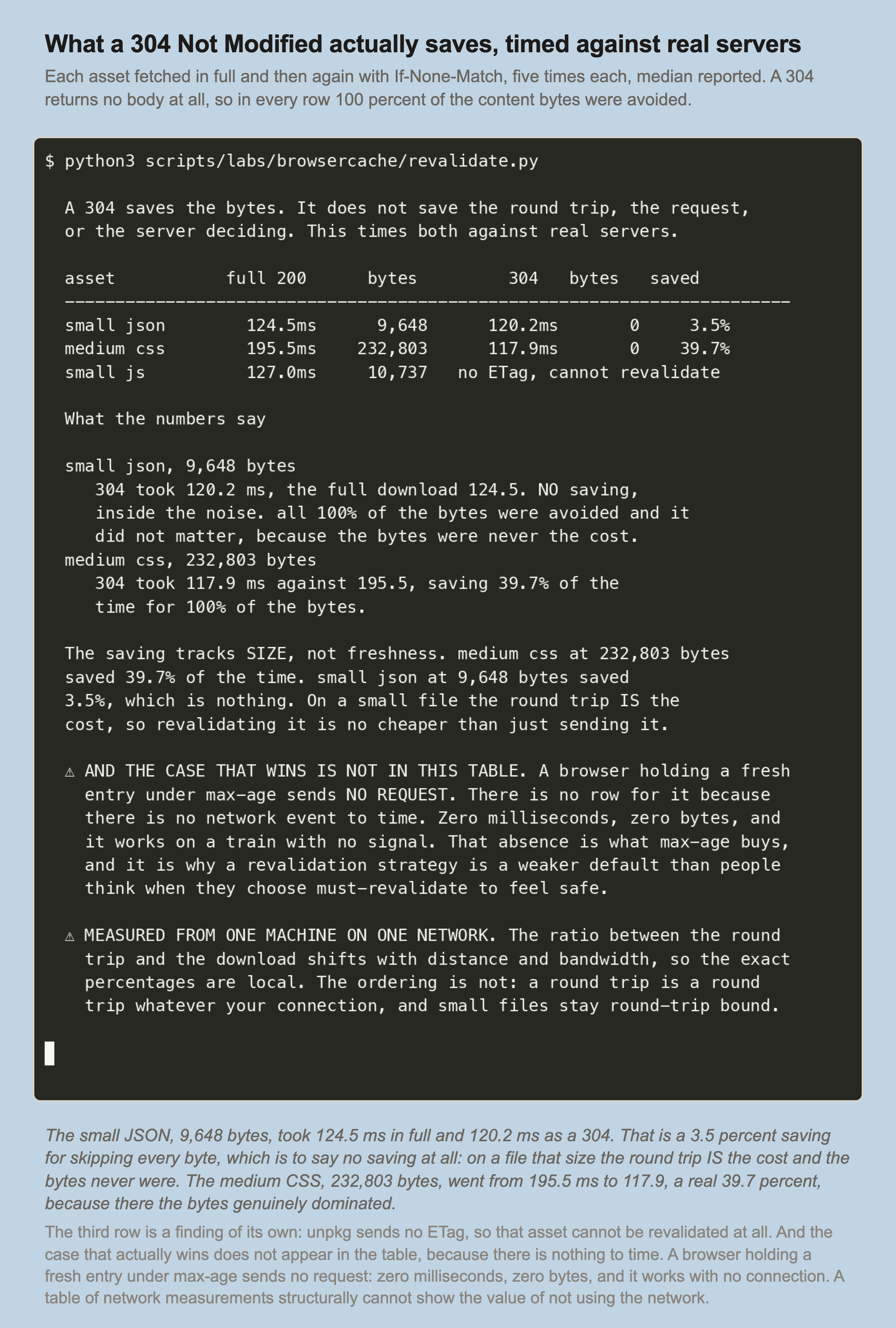 A recorded terminal session. A table of assets with full 200 timings and 304 timings. Small json at 9,648 bytes took 124.5 ms in full and 120.2 ms as a 304, a 3.5 percent saving. Medium css at 232,803 bytes took 195.5 ms in full and 117.9 ms as a 304, a 39.7 percent saving. Small js from unpkg reports no ETag, so it cannot be revalidated at all.