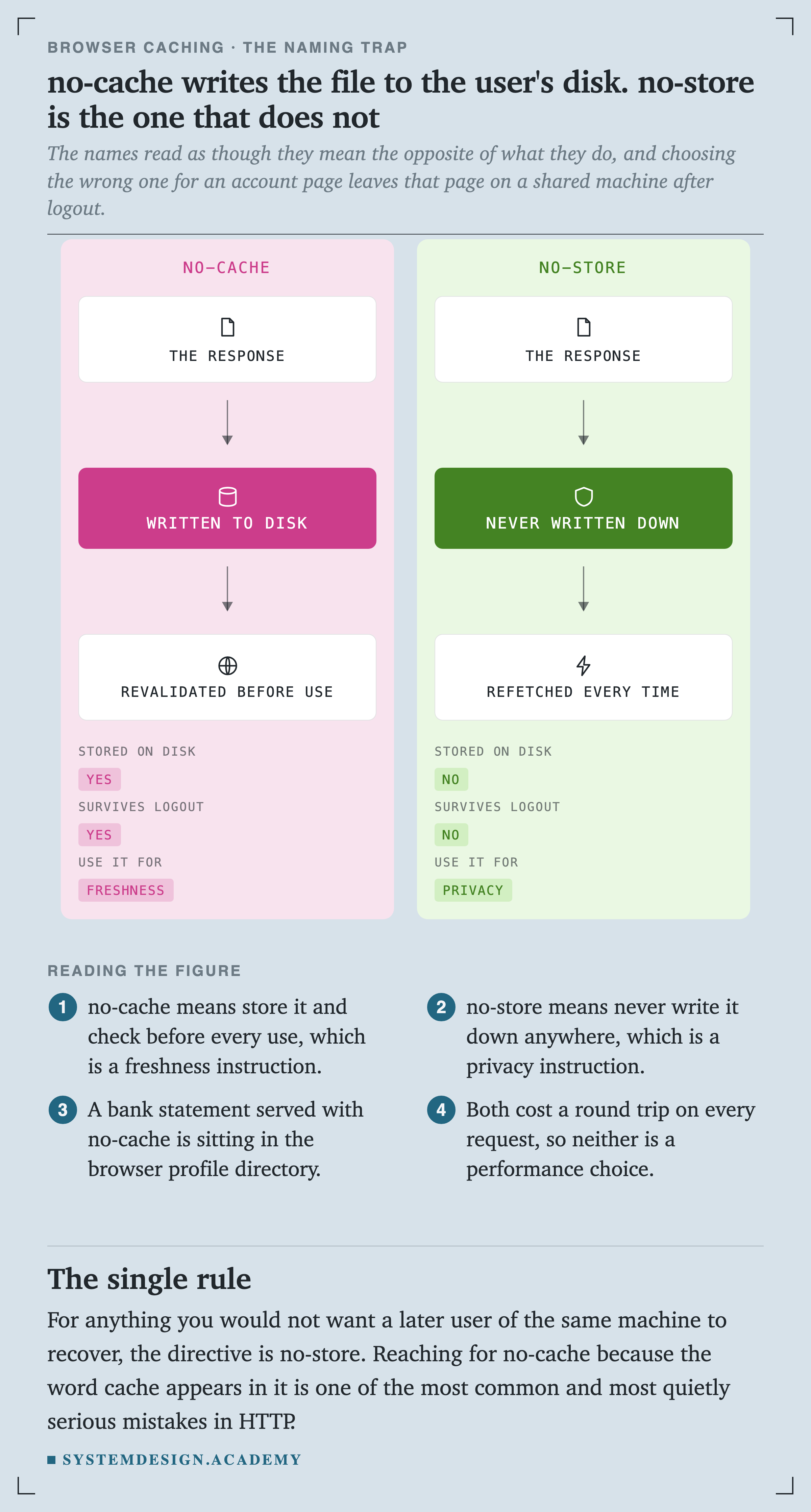 Two panels. The left, no-cache, shows the response being written to disk then revalidated before use. Its key reads: stored on disk YES, survives logout yes, use it for freshness. The right, no-store, shows the response never written down and refetched every time. Its key reads: stored on disk no, survives logout no, use it for privacy.