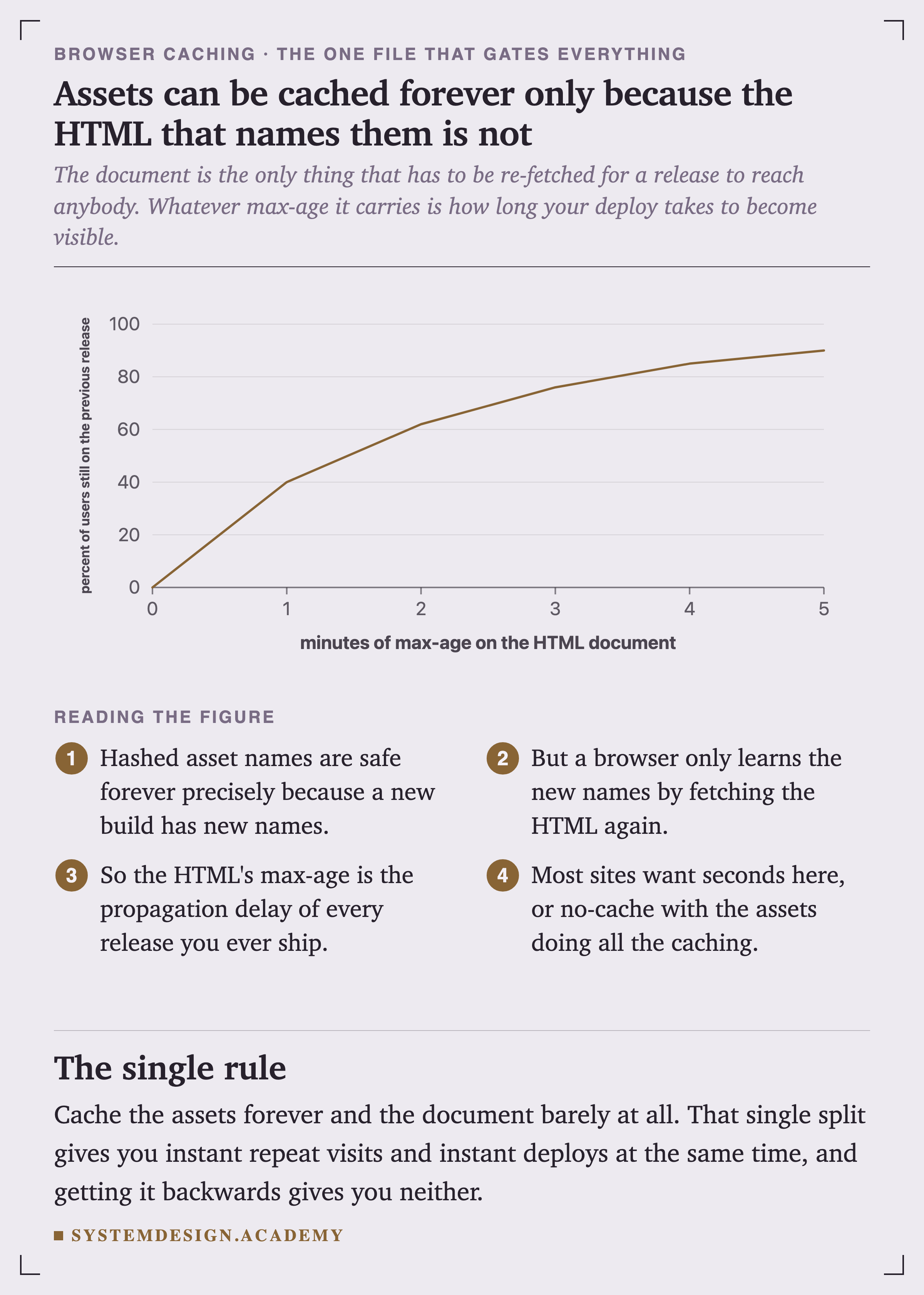 A line chart of the percentage of users still on the previous release, against minutes of max-age on the HTML document. It rises from 0 at zero minutes to 40 percent at one minute, 62 at two, 76 at three, 85 at four and 90 at five.