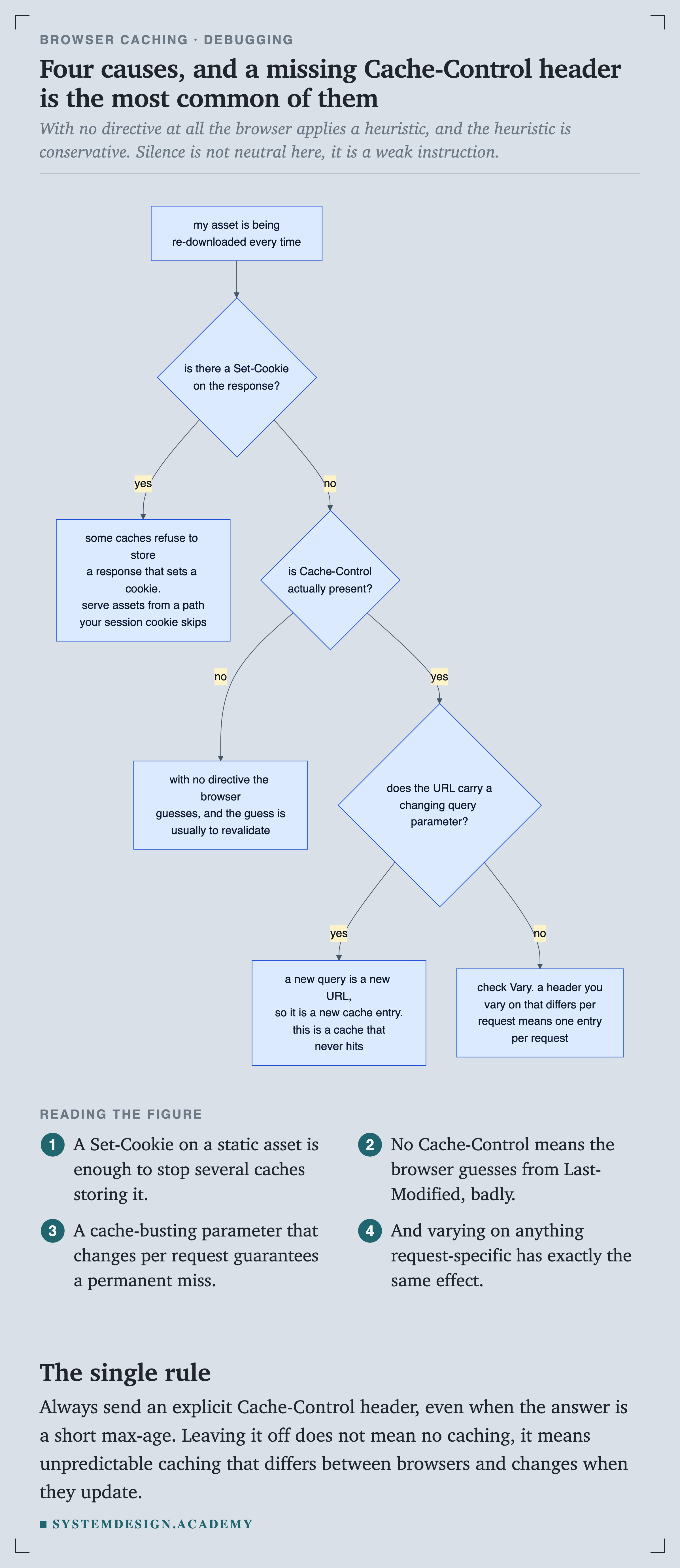 A flowchart for an asset being re-downloaded every time. If there is a Set-Cookie on the response, some caches refuse to store it, so serve assets from a path the session cookie skips. If Cache-Control is absent, the browser guesses and the guess is usually to revalidate. If the URL carries a changing query parameter, a new query is a new URL and so a new cache entry. Otherwise check Vary, because a header that differs per request means one entry per request.