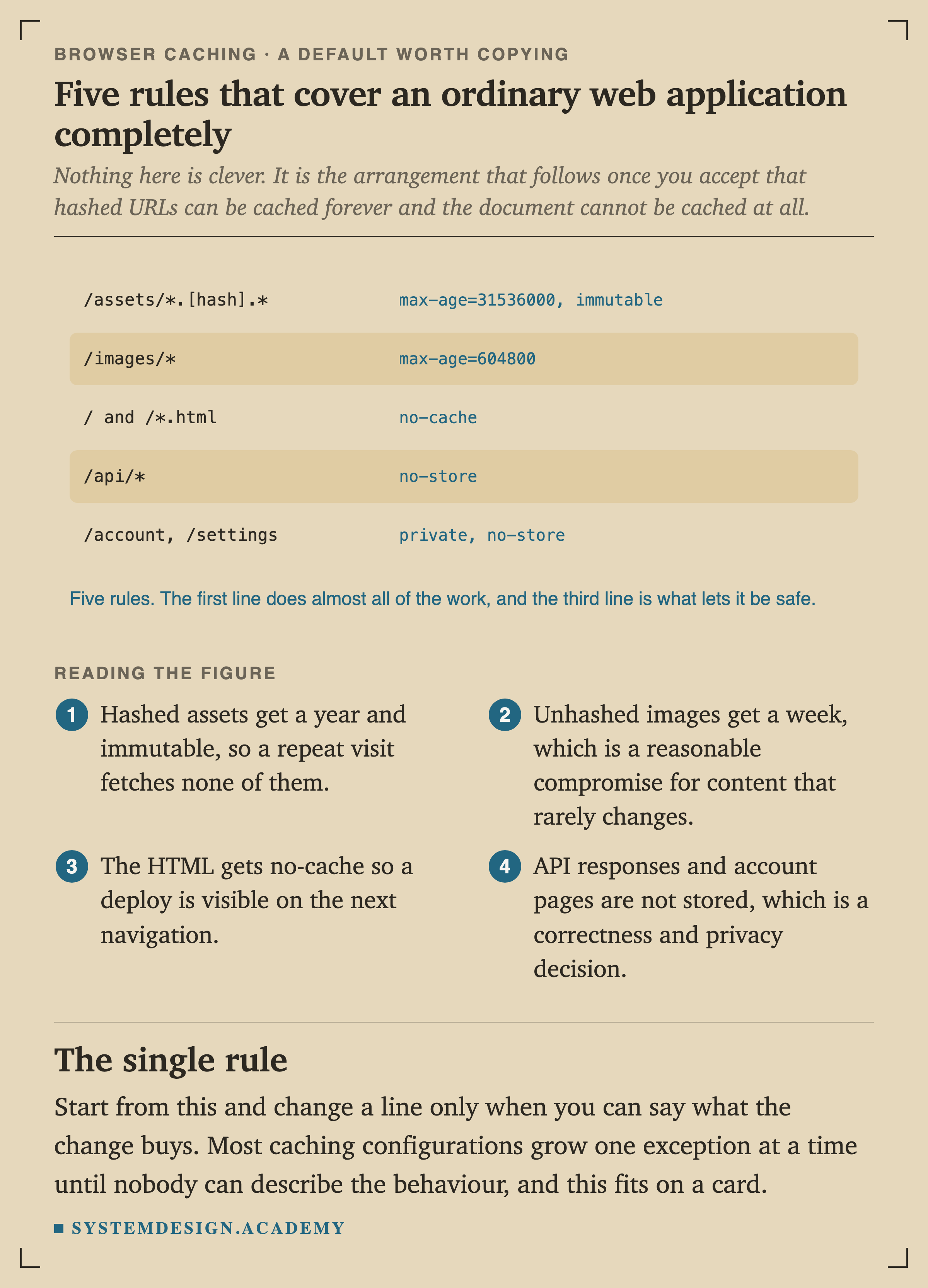 Five configuration rules. Hashed assets get max-age 31536000 with immutable. Images get max-age 604800. The root and HTML files get no-cache. API paths get no-store. Account and settings pages get private with no-store. A closing line reads that the first line does almost all the work and the third line is what lets it be safe.
