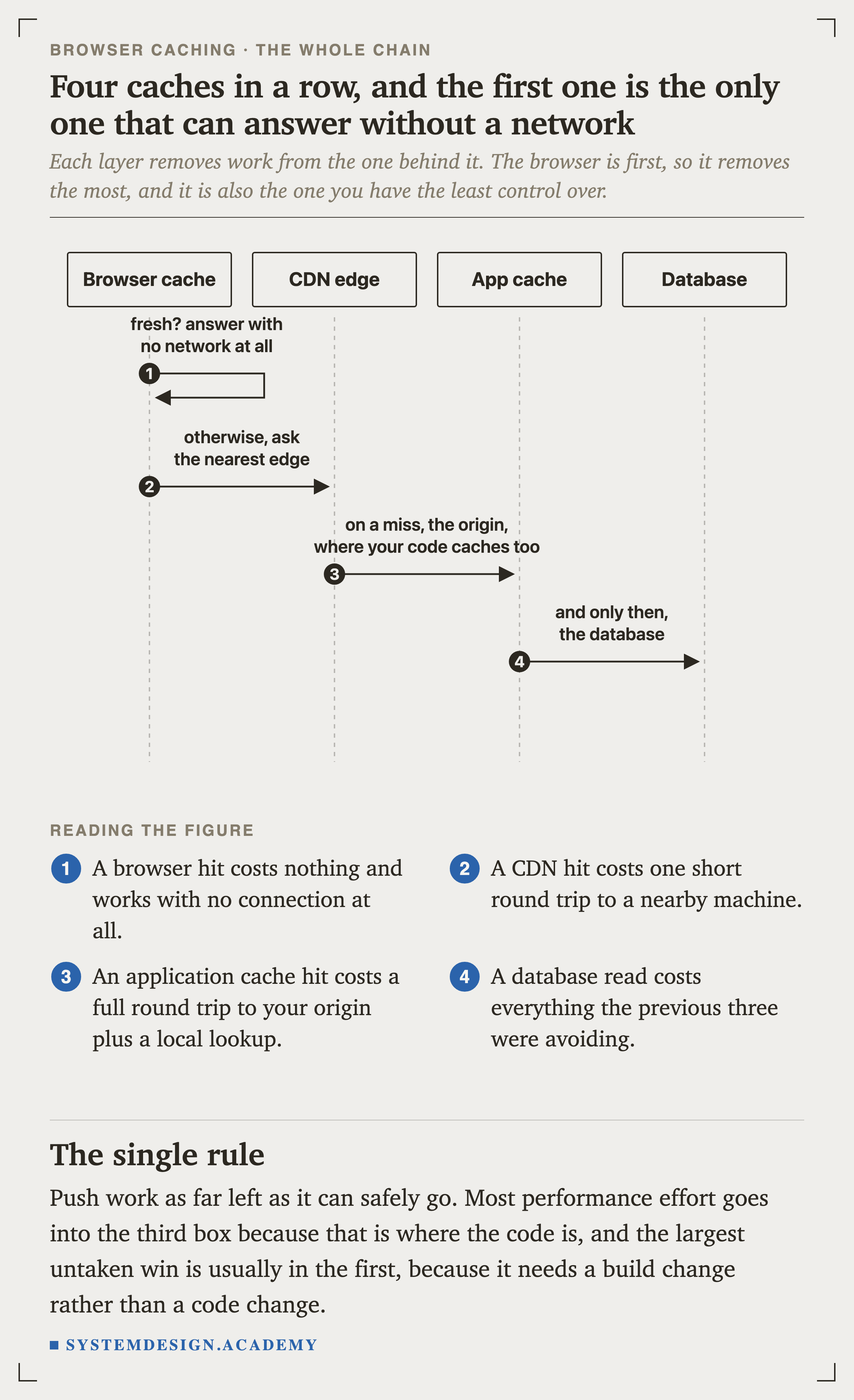 A sequence diagram with four lifelines: browser cache, CDN edge, app cache and database. If the browser copy is fresh it answers with no network at all. Otherwise it asks the nearest edge. On a miss the edge asks the origin, where your code caches too. And only then, the database.