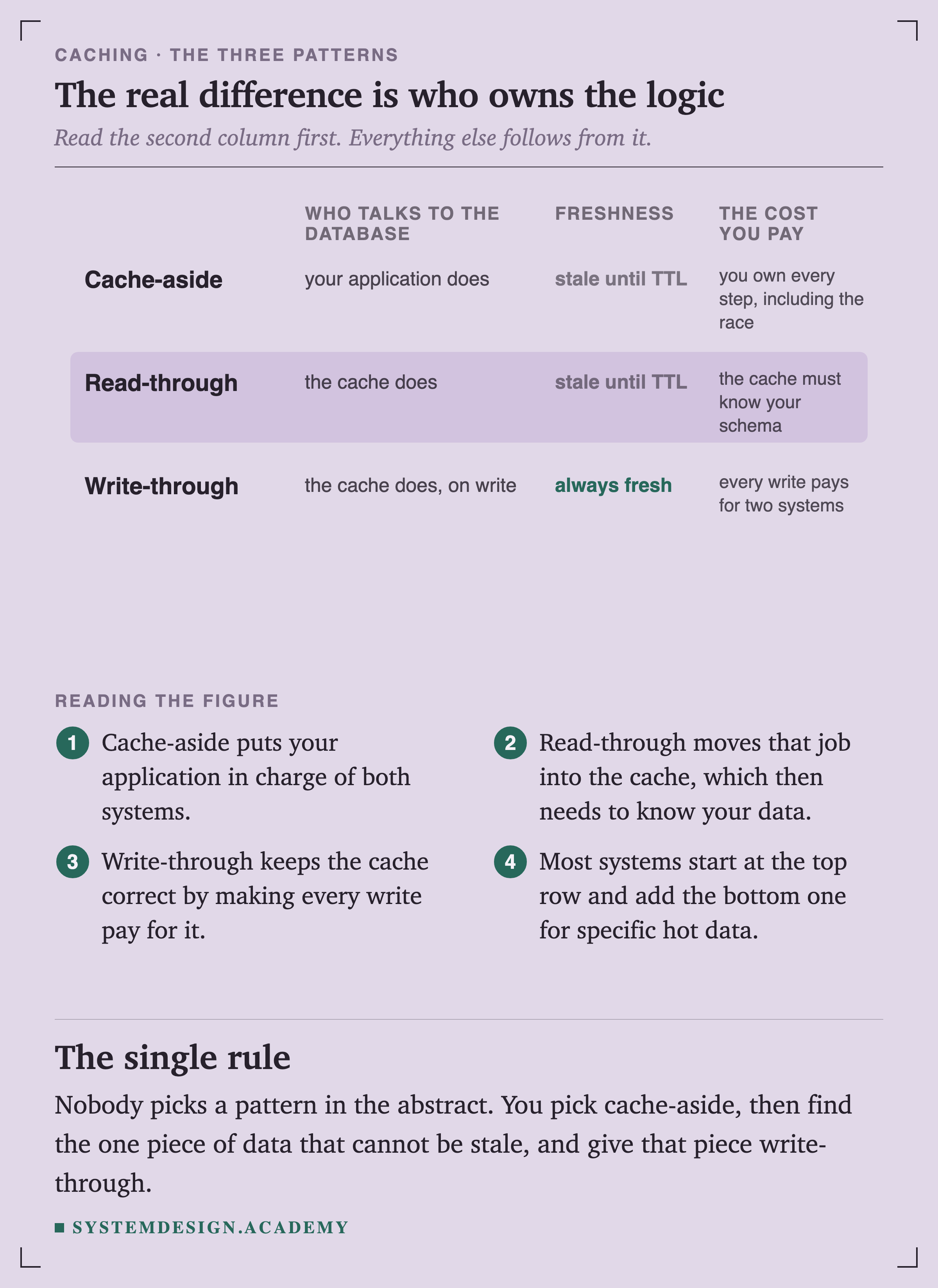 A three-row matrix. Cache-aside: your application talks to the database, stale until TTL, and you own every step including the race. Read-through: the cache talks to the database, stale until TTL, and the cache must know your schema. Write-through: the cache talks to the database on write, always fresh, and every write pays for two systems.