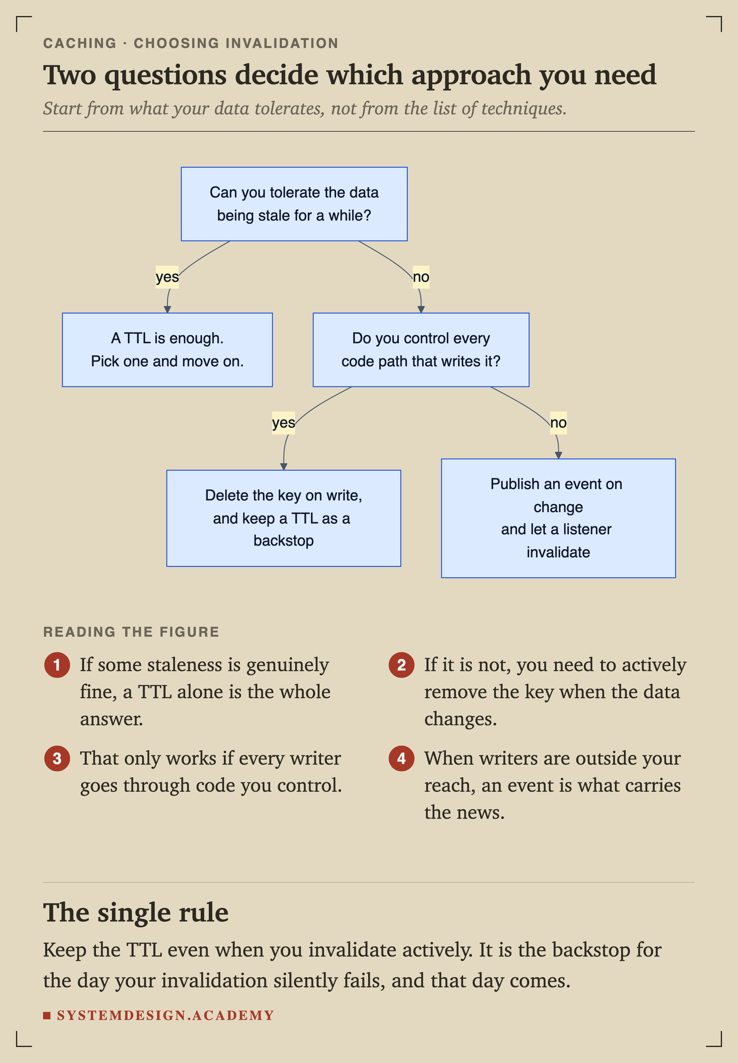 A decision flowchart. The first question asks whether you can tolerate the data being stale for a while. If yes, the answer is that a TTL is enough. If no, it asks whether you control every code path that writes the data. If you do, the answer is to delete the key on write and keep a TTL as a backstop. If you do not, the answer is to publish an event on change and let a listener invalidate.