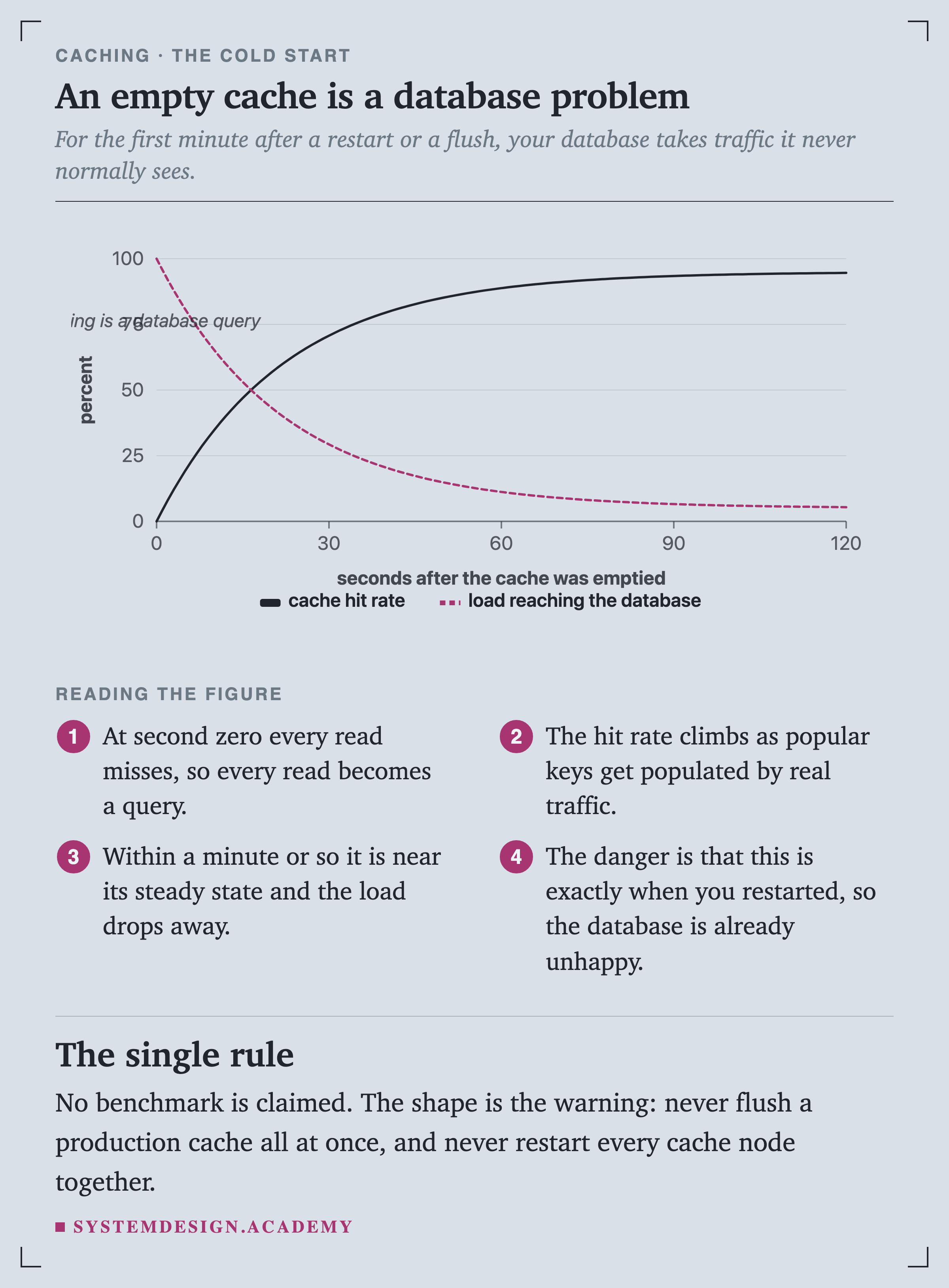 A chart over 120 seconds after a cache was emptied. One line, the cache hit rate, starts at zero and climbs steeply, flattening near 95 percent within about a minute. A second dashed line, load reaching the database, is its mirror: it starts at 100 percent and falls away to near 5. A note in the early high region reads that everything misses, so everything is a database query.